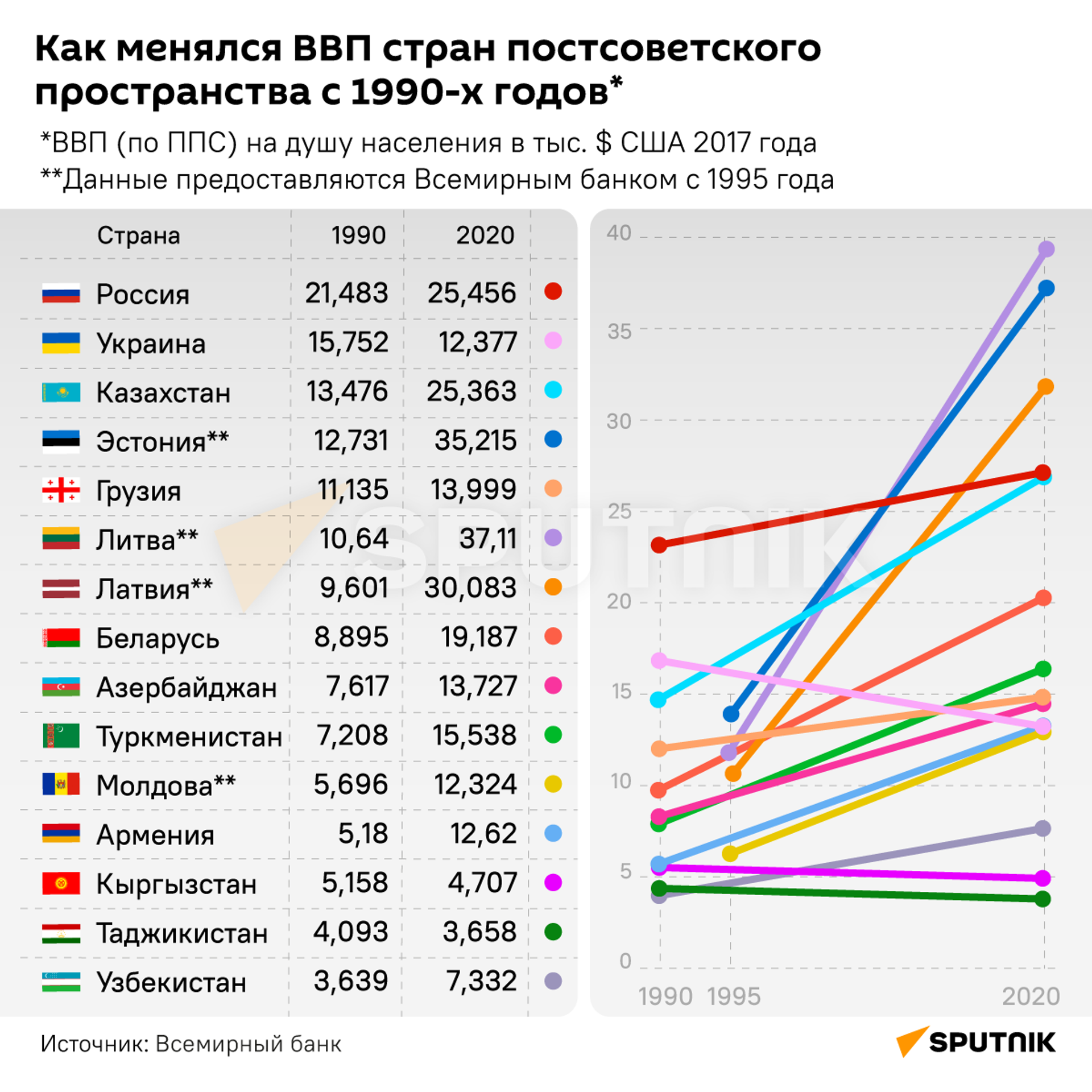 Как менялся ВВП стран постоветского пространства с 1990-х годов - Sputnik Молдова, 1920, 27.12.2021