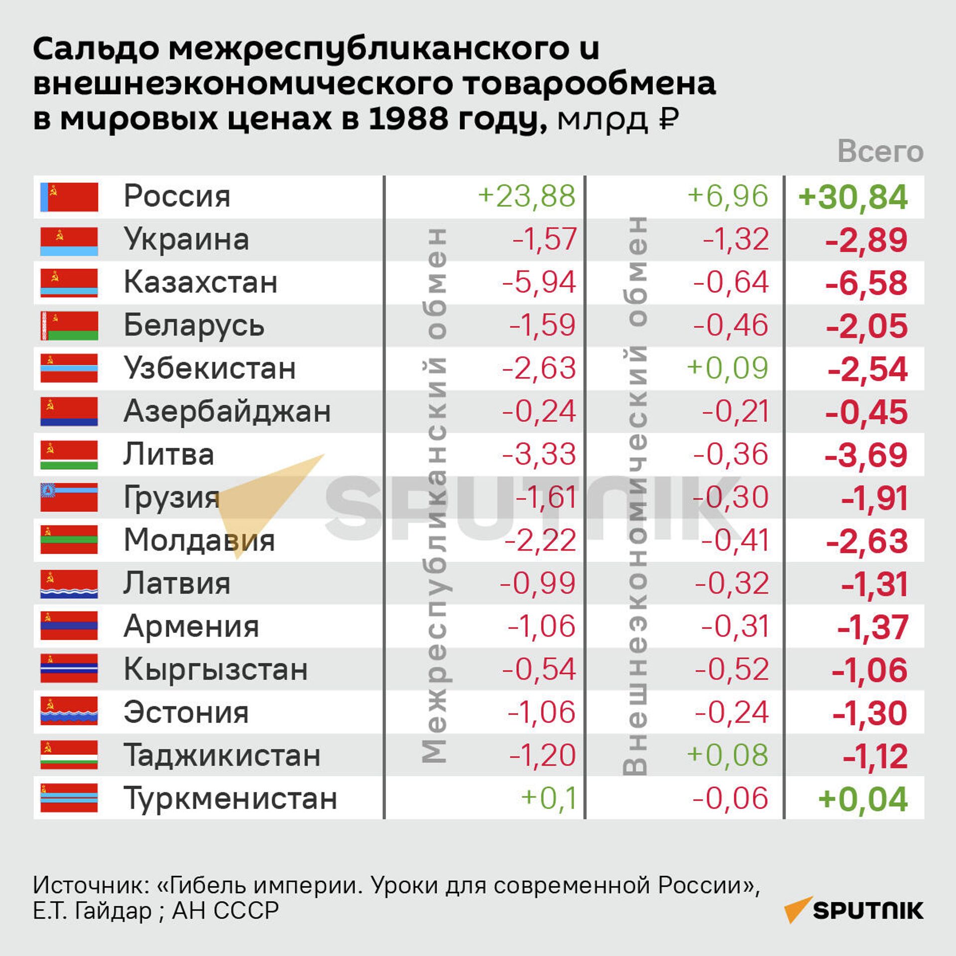 Сальдо межреспубликанского и внешнеэкономического товарообмена в мировых ценах в 1988 году - Sputnik Молдова, 1920, 27.12.2021