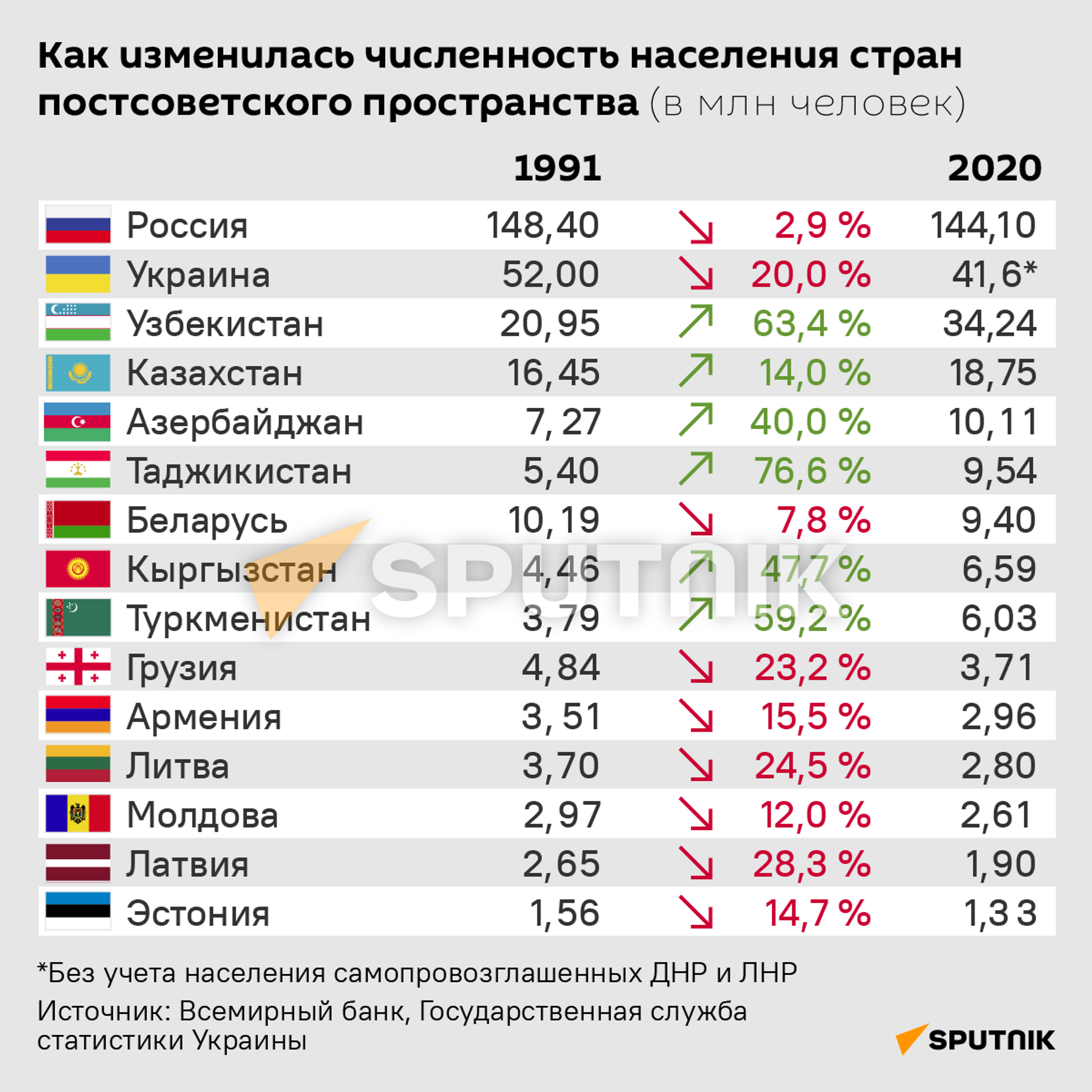 Как изменилась численность населения стран постсоветского пространства - Sputnik Молдова, 1920, 27.12.2021