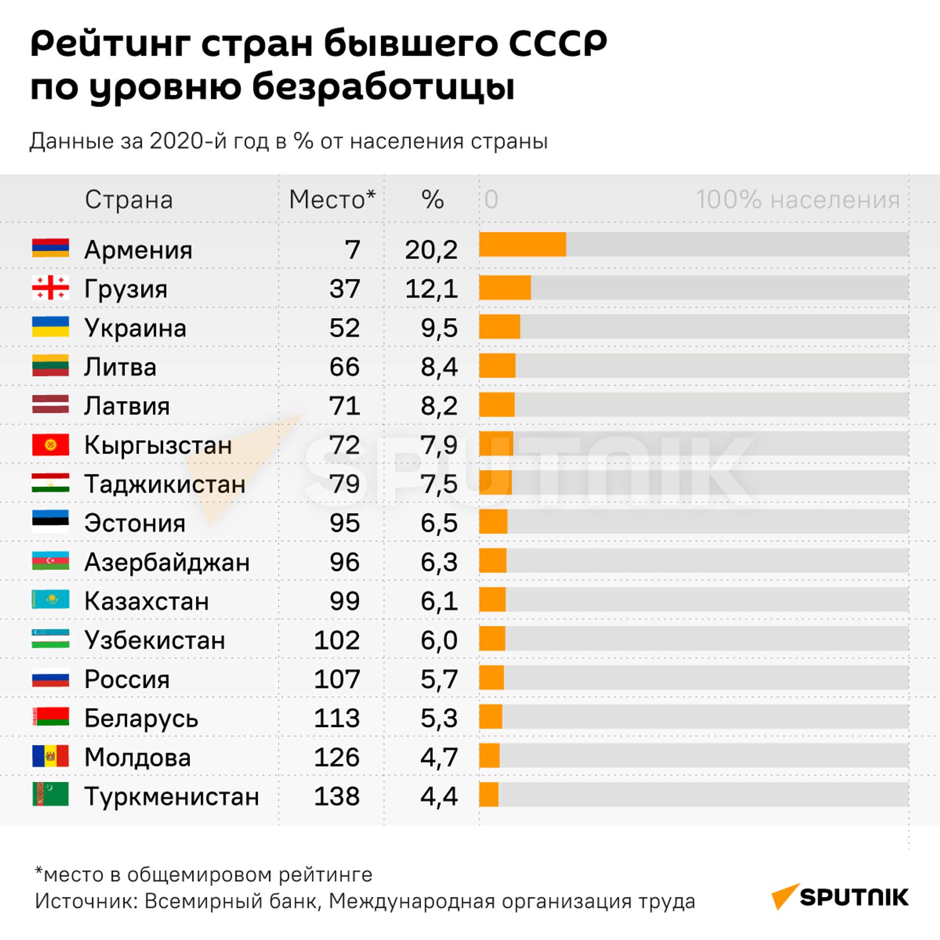 Рейтинг стран бывшего СССР по уровню безработицы - Sputnik Молдова, 1920, 27.12.2021