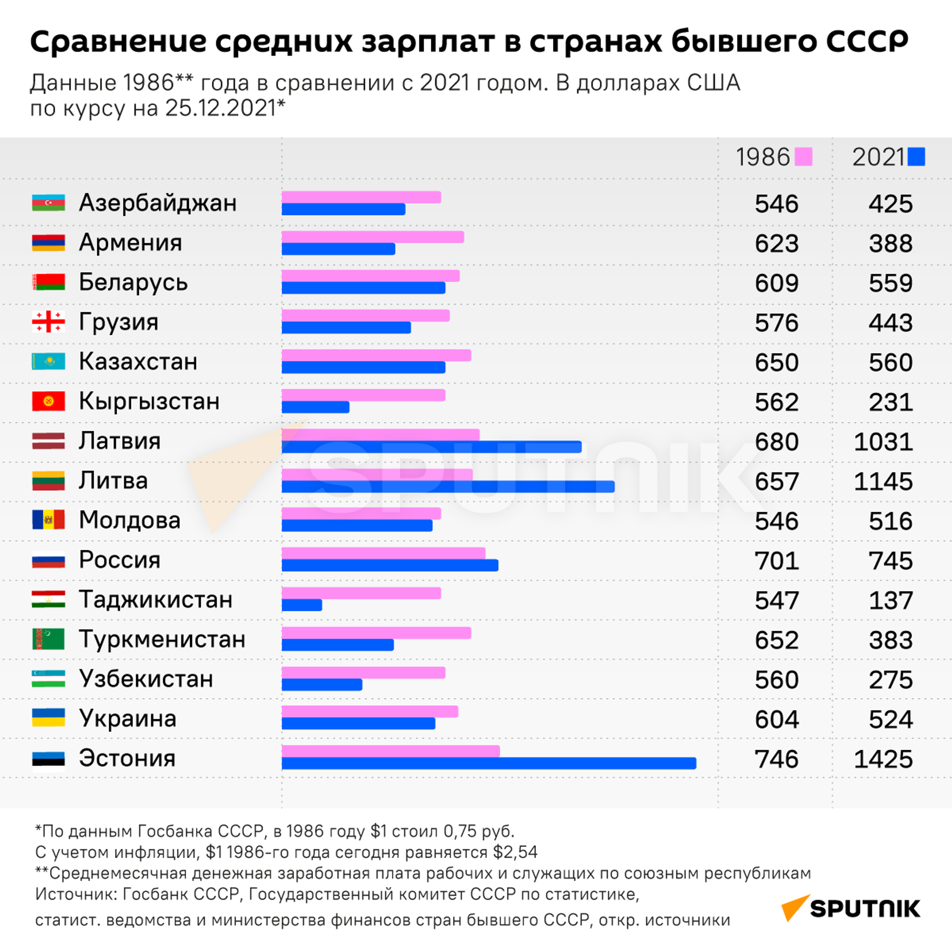 Сравнение средних зарплат в странах бывшего СССР - Sputnik Молдова, 1920, 27.12.2021