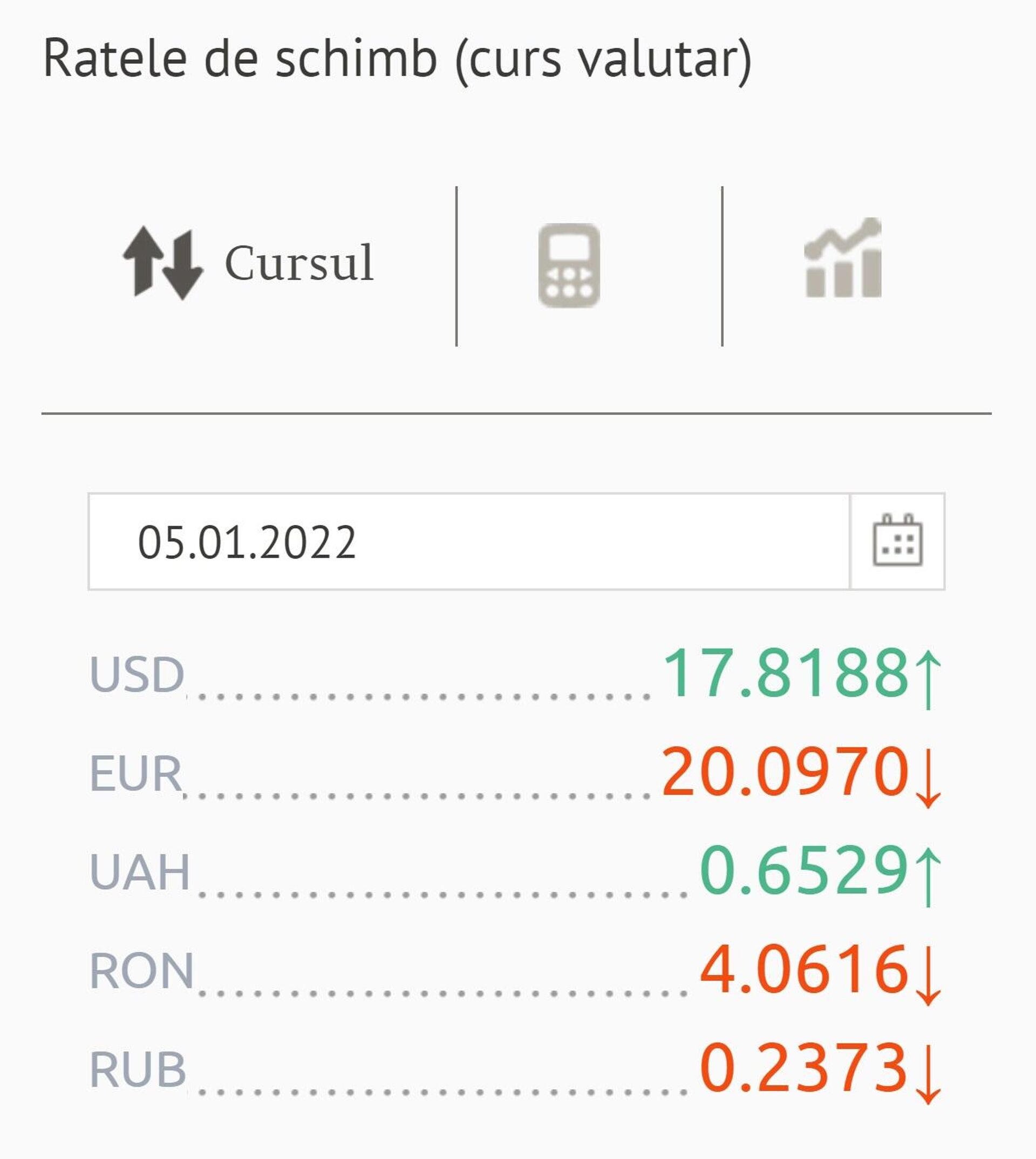Ratele de schimb (curs valutar) BNM pentru 05 Ianuarie 2022 - Sputnik Moldova, 1920, 04.01.2022