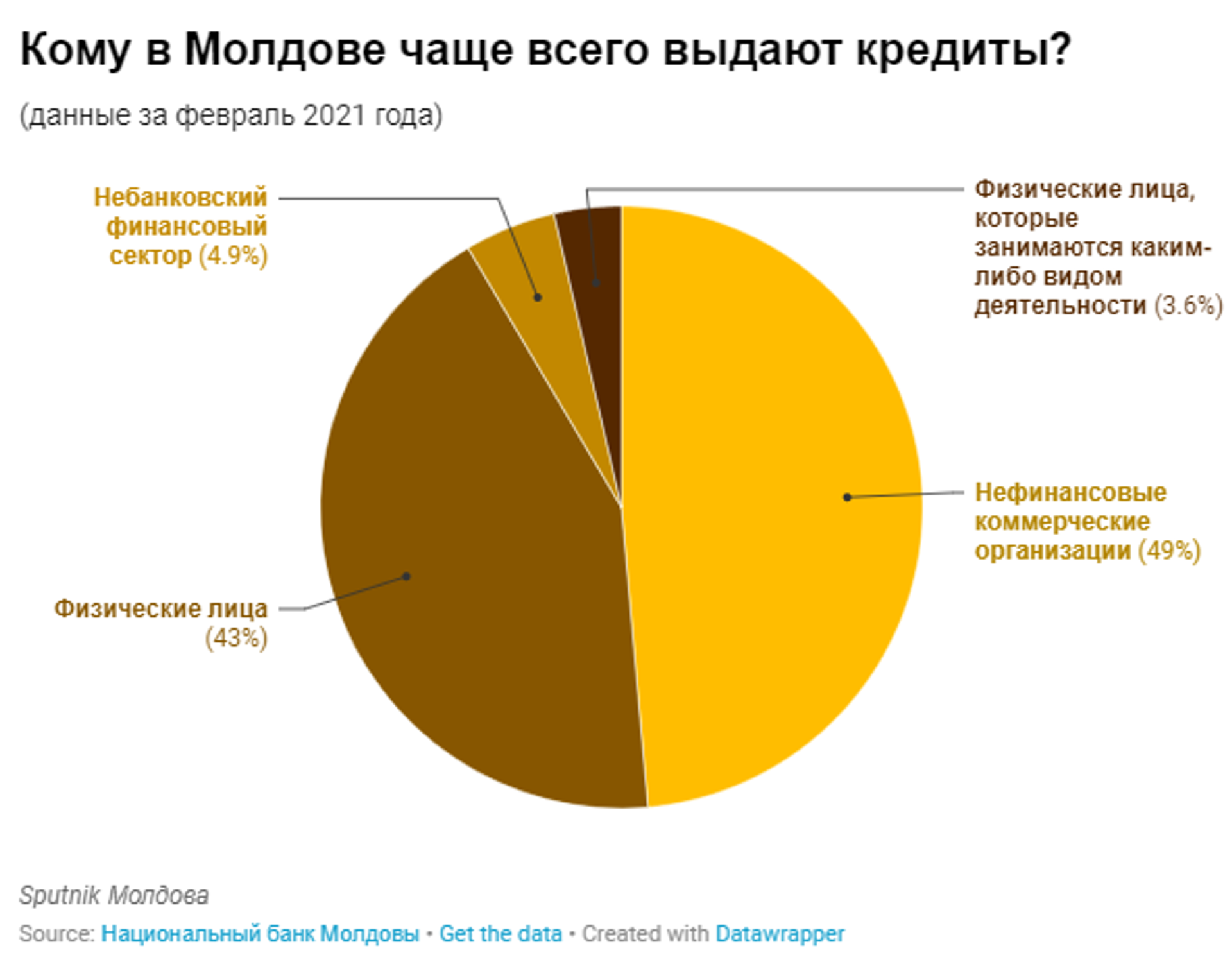 Кому в Молдове чаще всего выдают кредиты?  - Sputnik Молдова, 1920, 04.01.2022