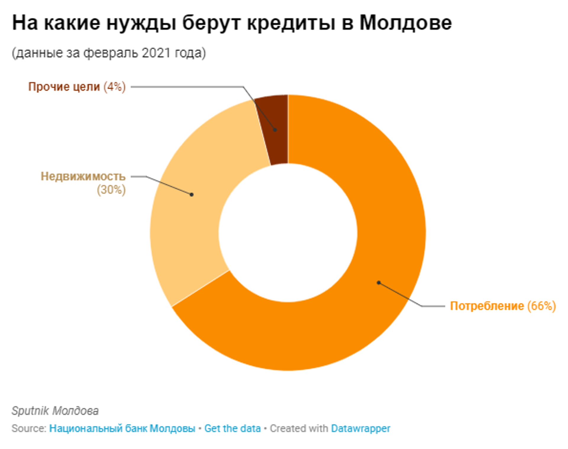 На какие нужды берут кредиты в Молдове - Sputnik Молдова, 1920, 04.01.2022