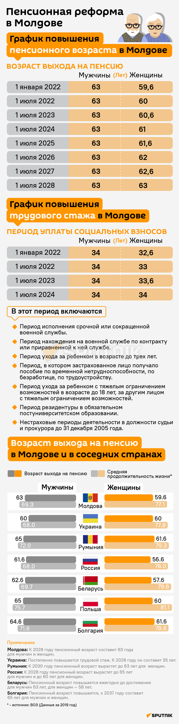 Пенсионная реформа в Молдове - Sputnik Молдова