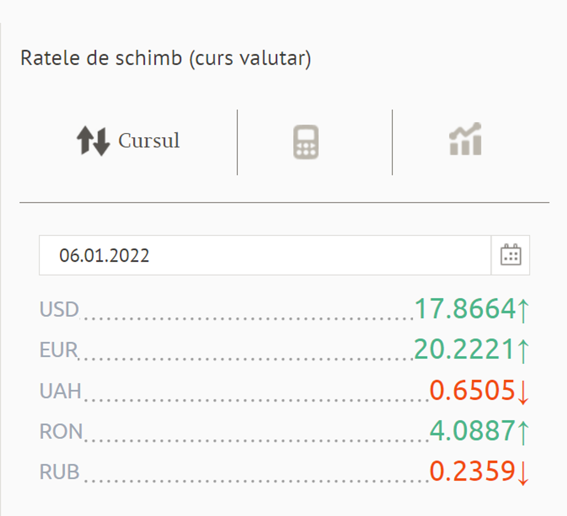 Ratele de schimb (curs valutar) BNM pentru 06 Ianuarie 2022 - Sputnik Moldova, 1920, 05.01.2022