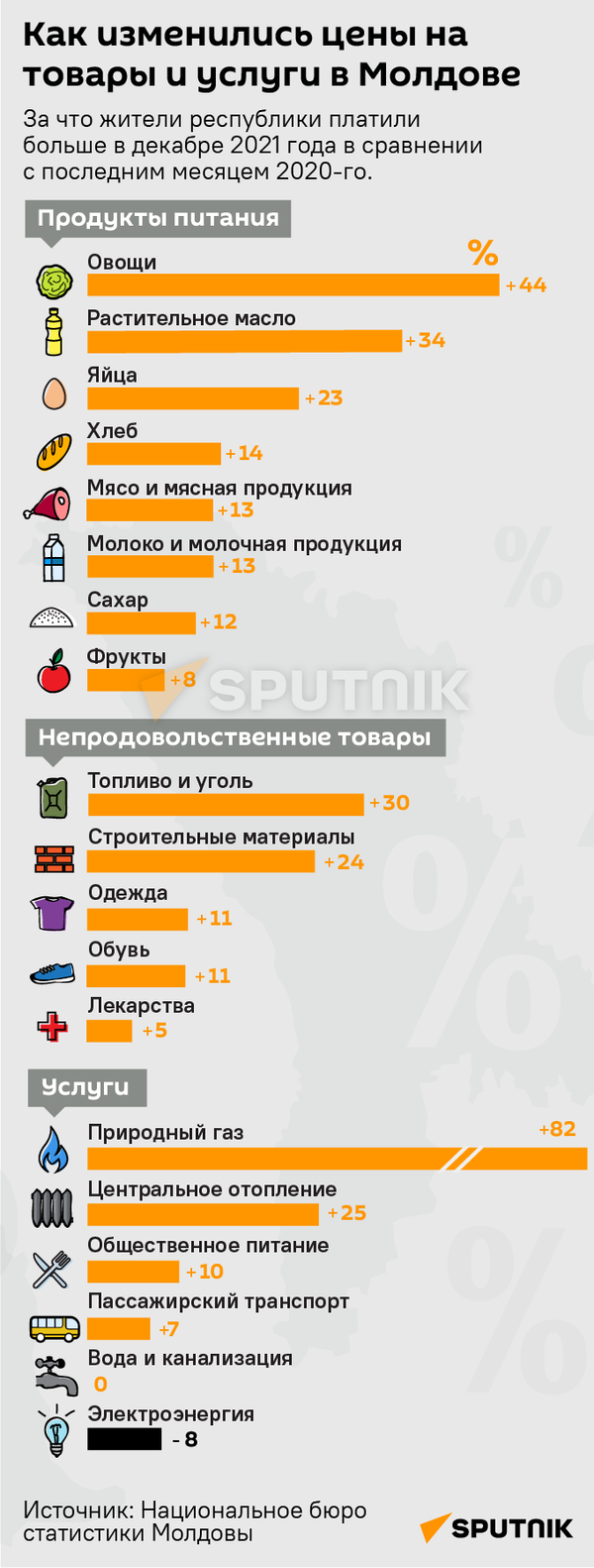 Как изменились цены на товары и услуги в Молдове (МОБ) - Sputnik Молдова