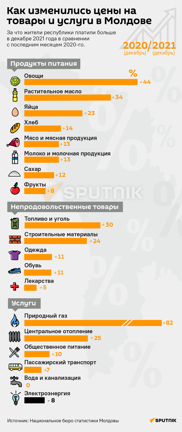 Как изменились цены на товары и услуги в Молдове - Sputnik Молдова