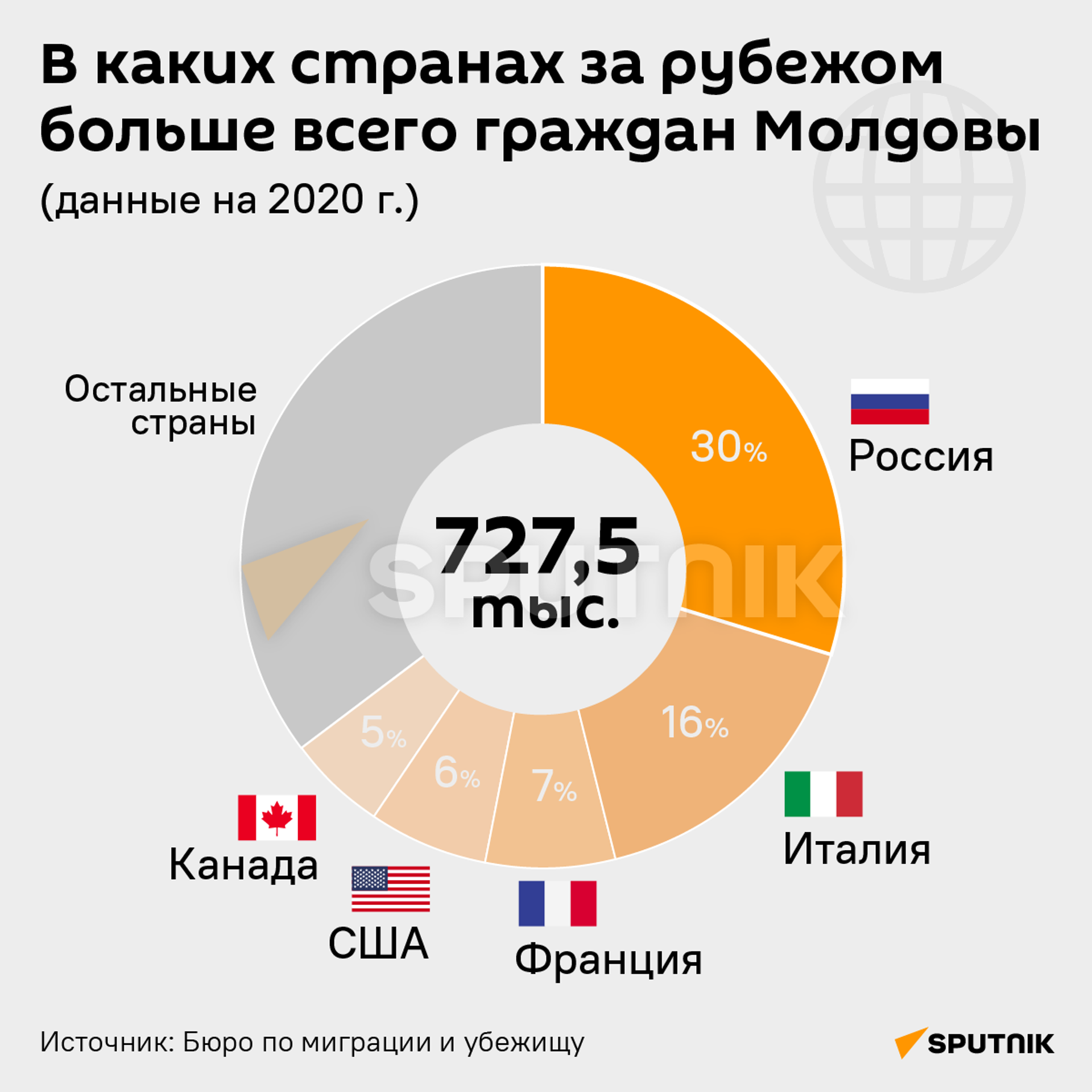 В каких странах за рубежом больше всего граждан Молдовы - Sputnik Молдова, 1920, 17.01.2022
