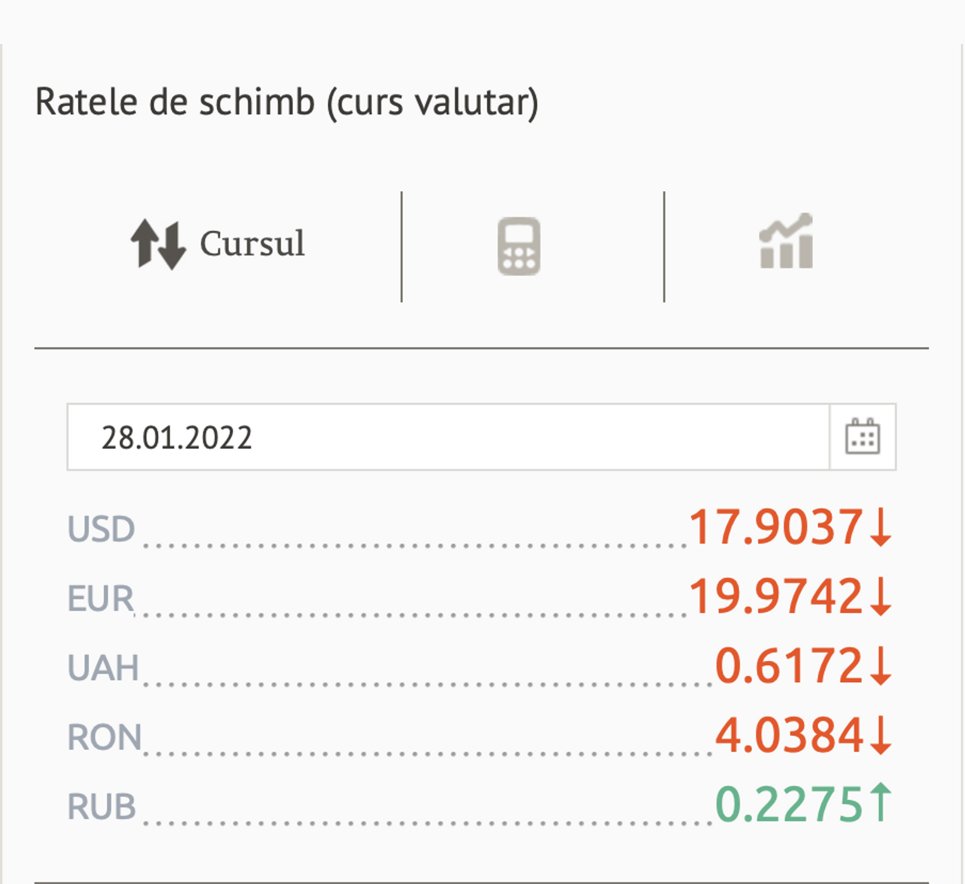 Ratele de schimb (curs valutar) BNM pentru 28 Ianuarie 2022 - Sputnik Moldova, 1920, 27.01.2022