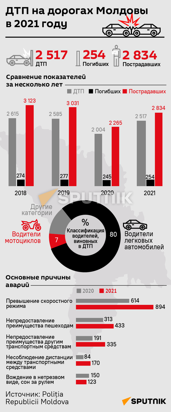 ДТП на дорогах Молдовы в 2021 году (МОБ) - Sputnik Молдова