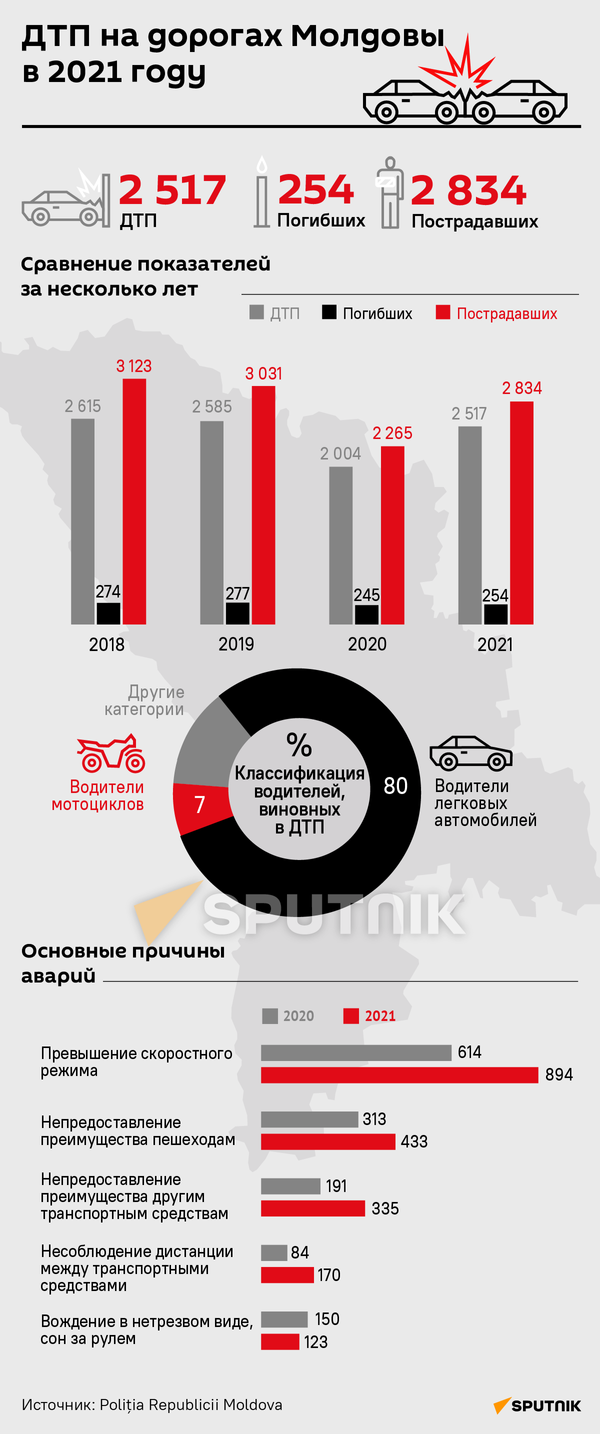 ДТП на дорогах Молдовы в 2021 году - Sputnik Молдова