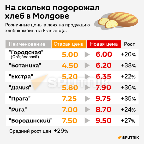 На сколько подорожал хлеб в Молдове - Sputnik Молдова