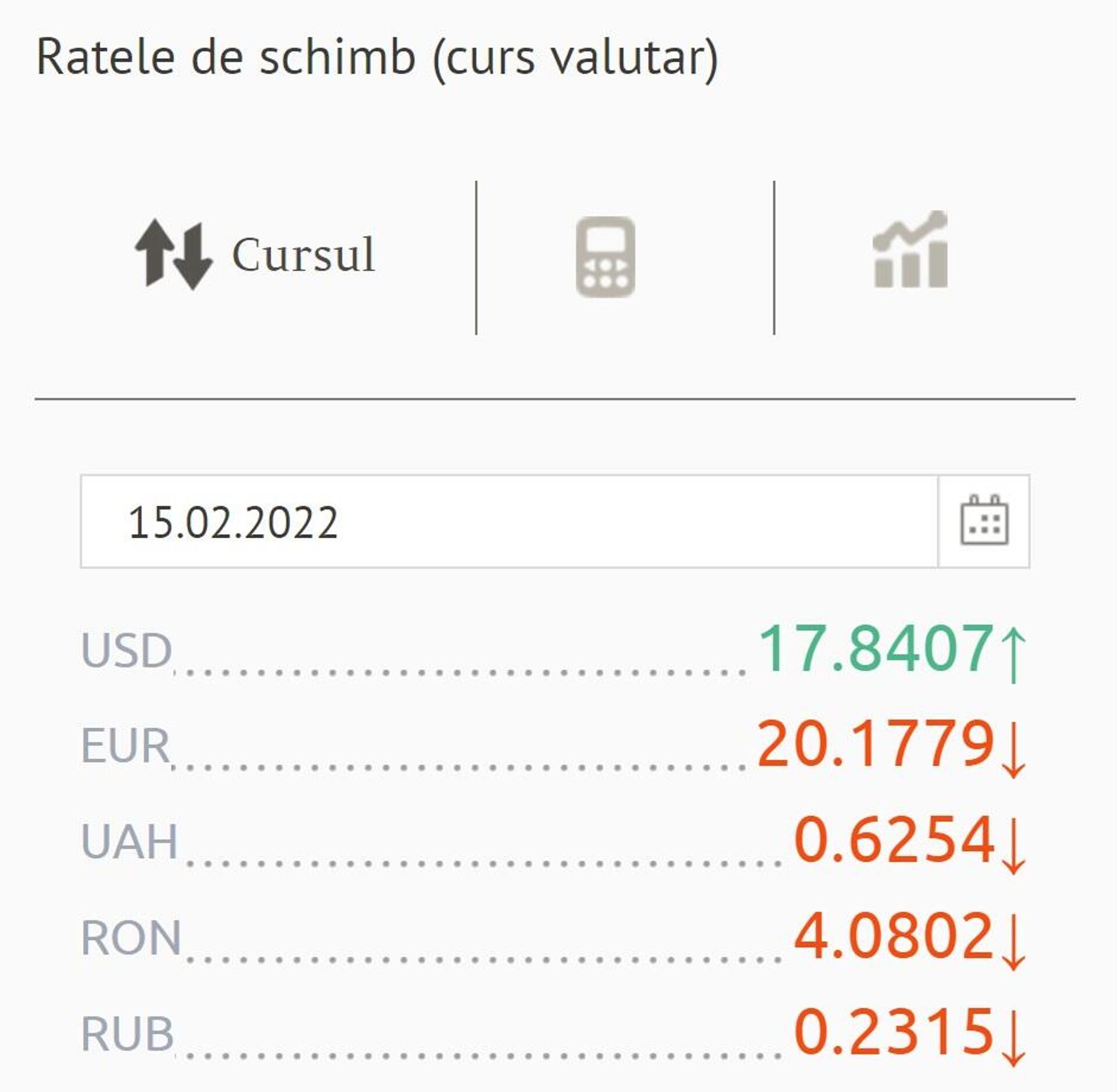 Ratele de schimb (curs valutar) BNM pentru 15 februarie 2022 - Sputnik Moldova, 1920, 14.02.2022