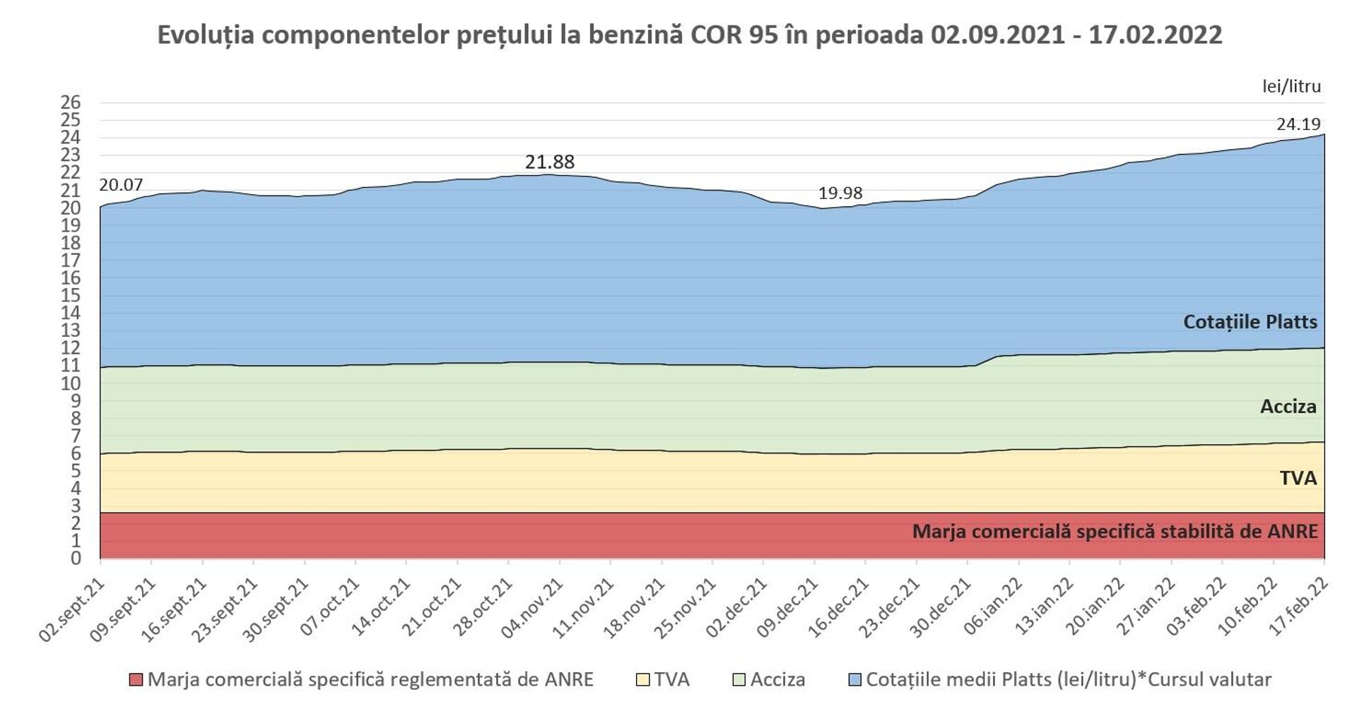 Динамика цен на топливо в Молдове - Sputnik Moldova, 1920, 17.02.2022