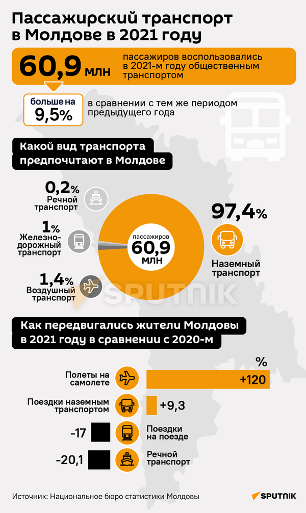 Пассажирский транспорт в Молдове в 2021 году  - Sputnik Молдова