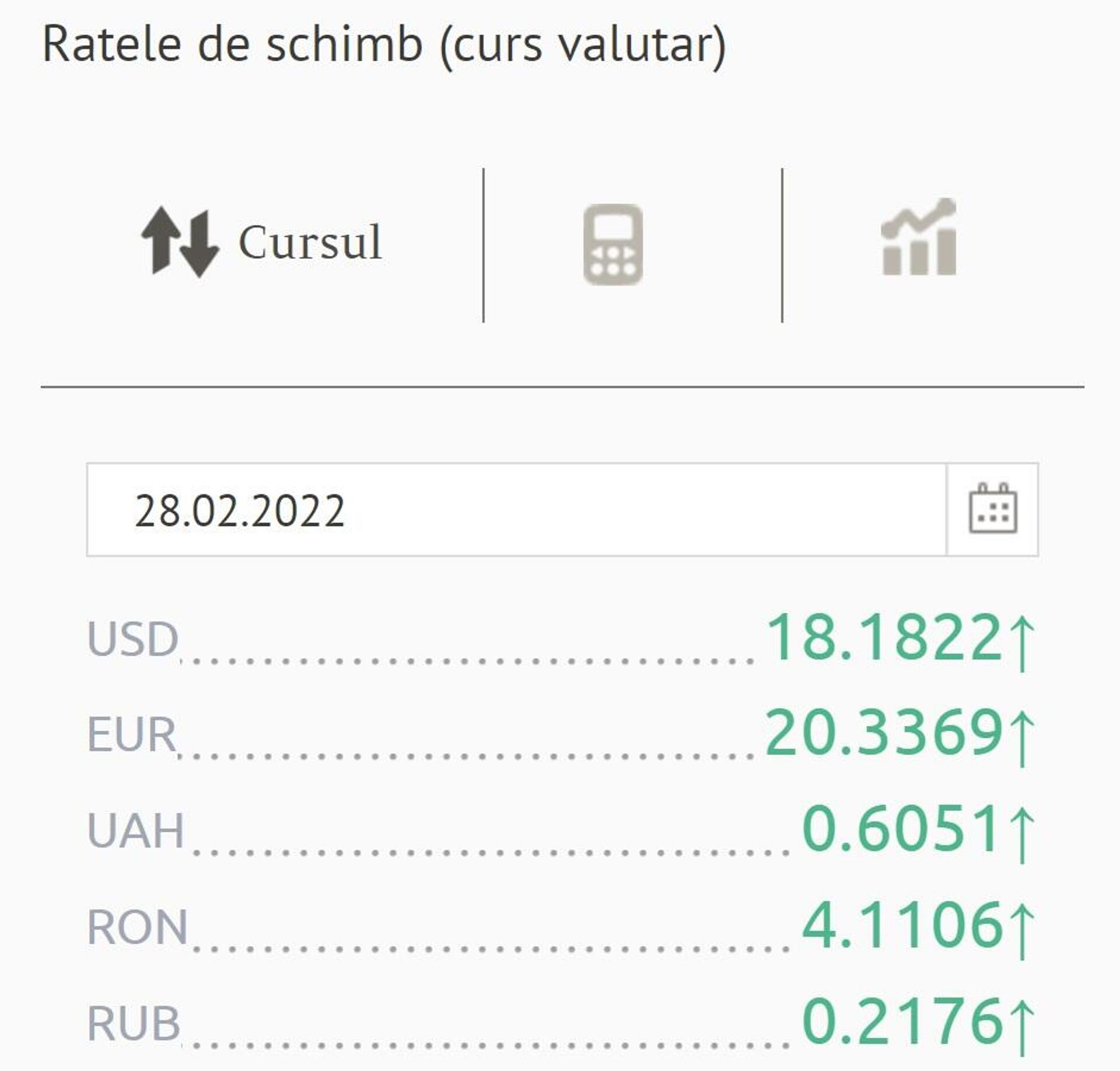 Ratele de schimb (curs valutar) BNM pentru 28 februarie 2022 - Sputnik Moldova, 1920, 27.02.2022