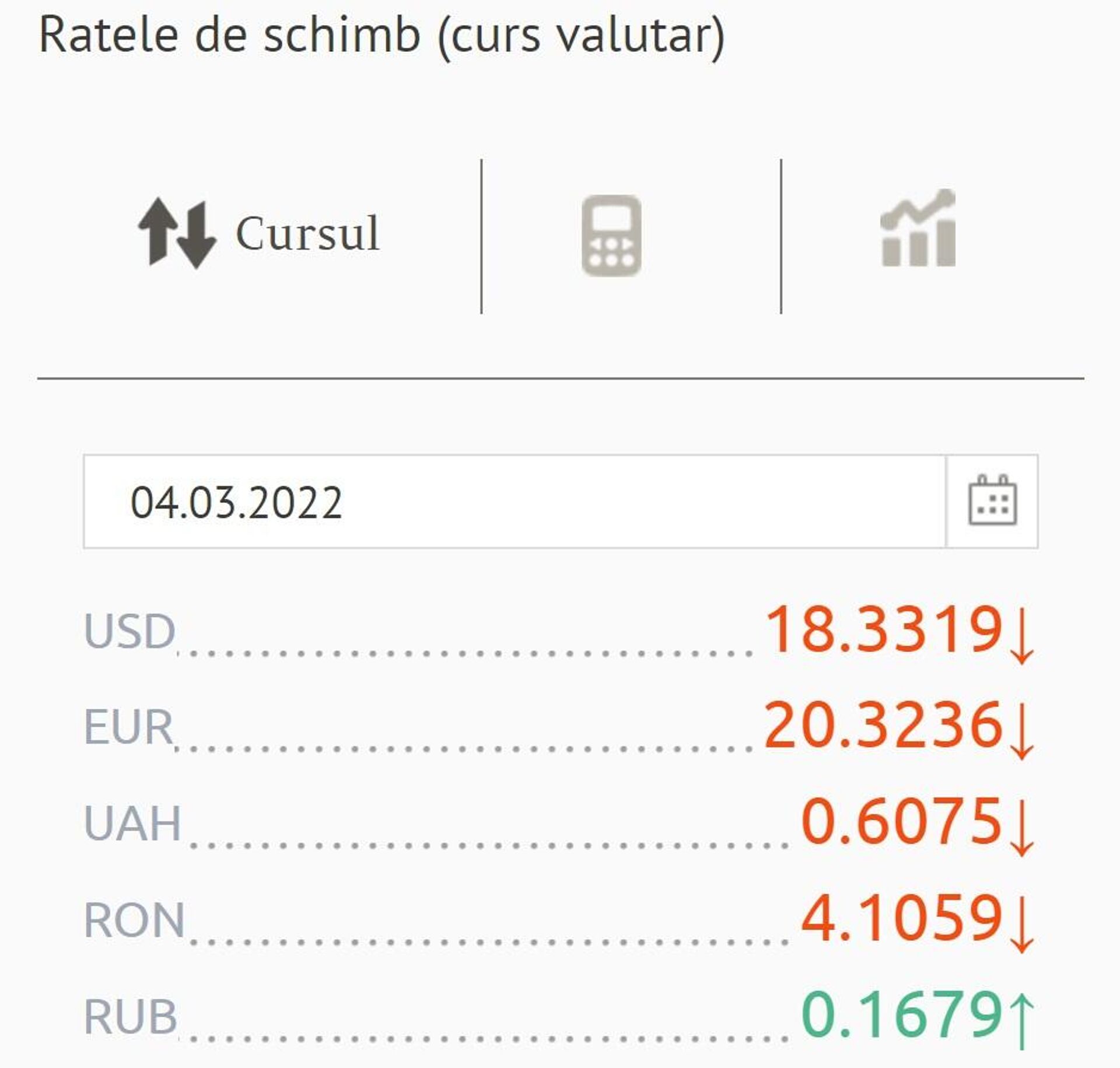 Ratele de schimb (curs valutar) BNM pentru 04 martie 2022 - Sputnik Moldova, 1920, 03.03.2022