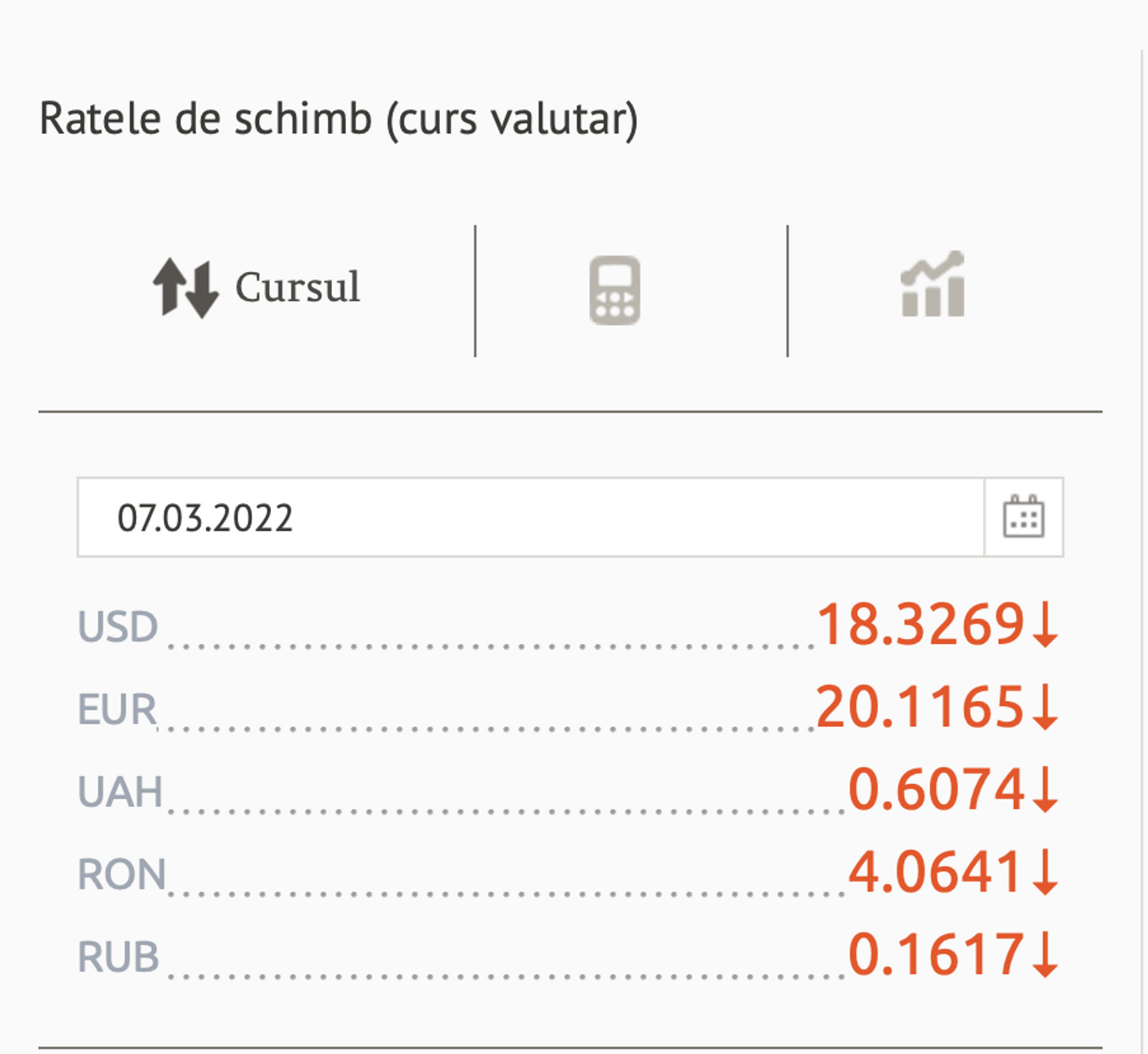 Ratele de schimb (curs valutar) BNM pentru 07 martie 2022 - Sputnik Moldova, 1920, 06.03.2022
