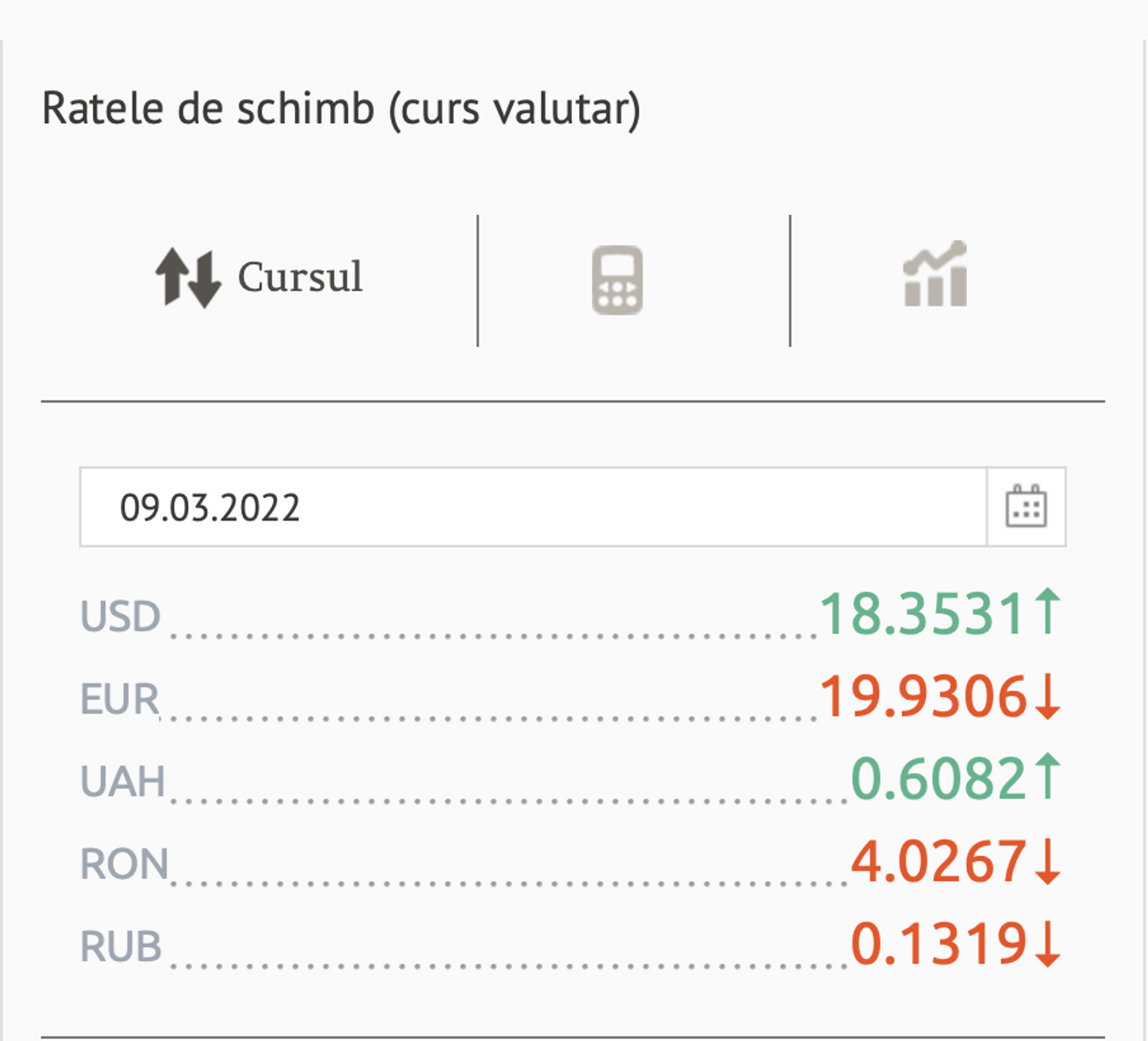 Ratele de schimb (curs valutar) BNM pentru 09 martie 2022 - Sputnik Moldova, 1920, 08.03.2022