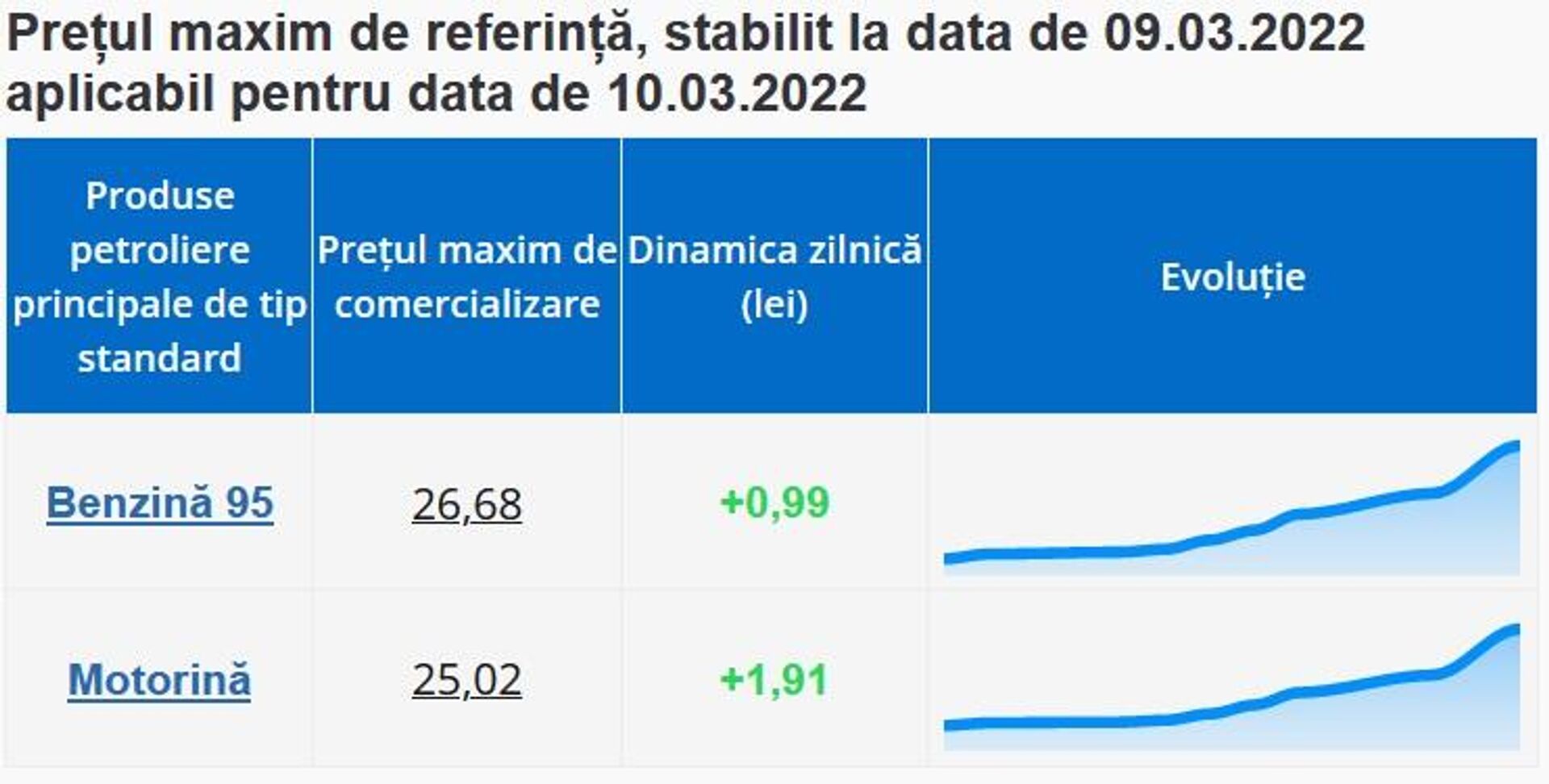 Prețul maxim de referință, stabilit la data de 09.03.2022 aplicabil pentru data de 10.03.2022 - Sputnik Moldova, 1920, 09.03.2022