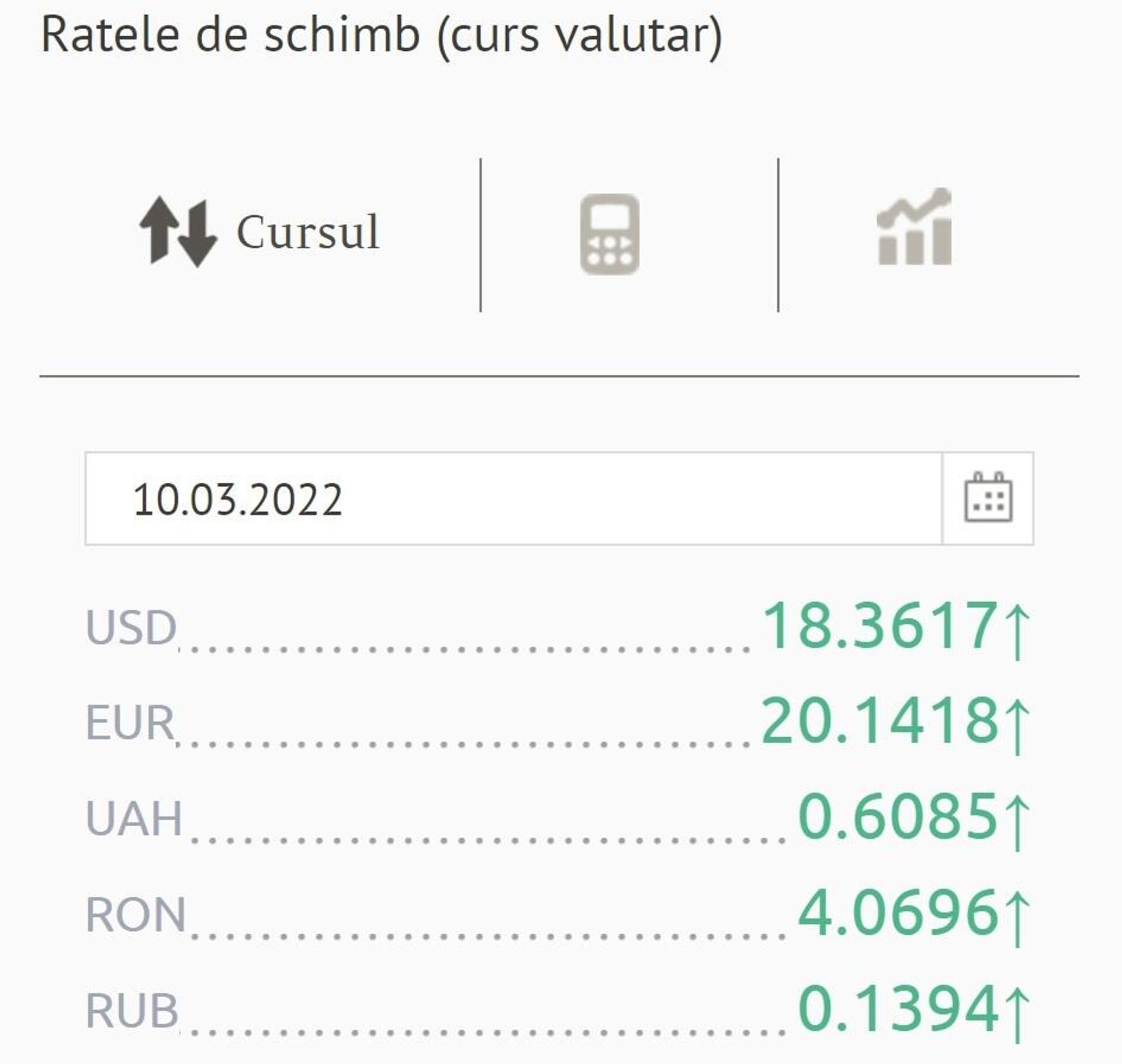 Ratele de schimb (curs valutar) BNM pentru 10 martie 2022 - Sputnik Moldova, 1920, 09.03.2022