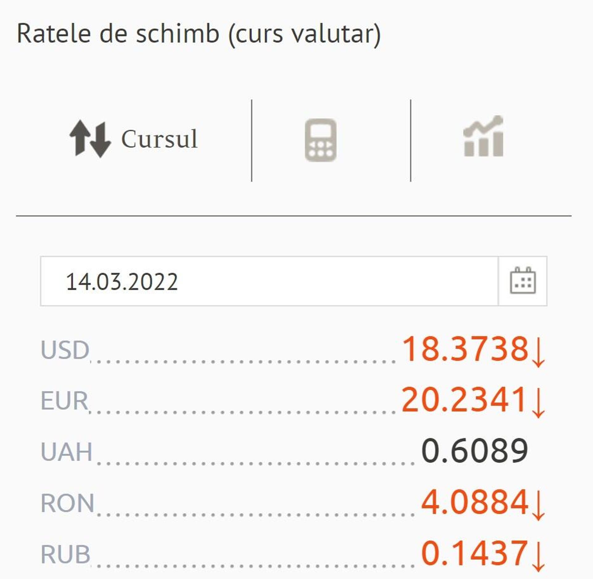 Ratele de schimb (curs valutar) BNM pentru 14 martie 2022 - Sputnik Moldova, 1920, 13.03.2022