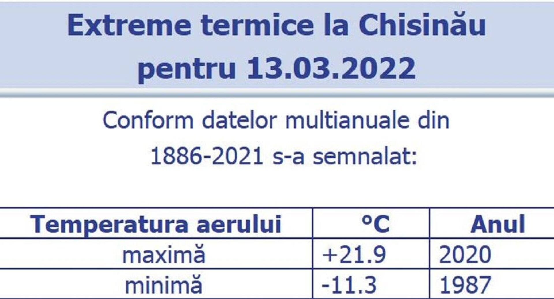 Extreme termice pentru ziua de 13 martie, la Chișinău, în perioada de măsurare a temperaturii 1886 – 2021 - Sputnik Moldova, 1920, 12.03.2022