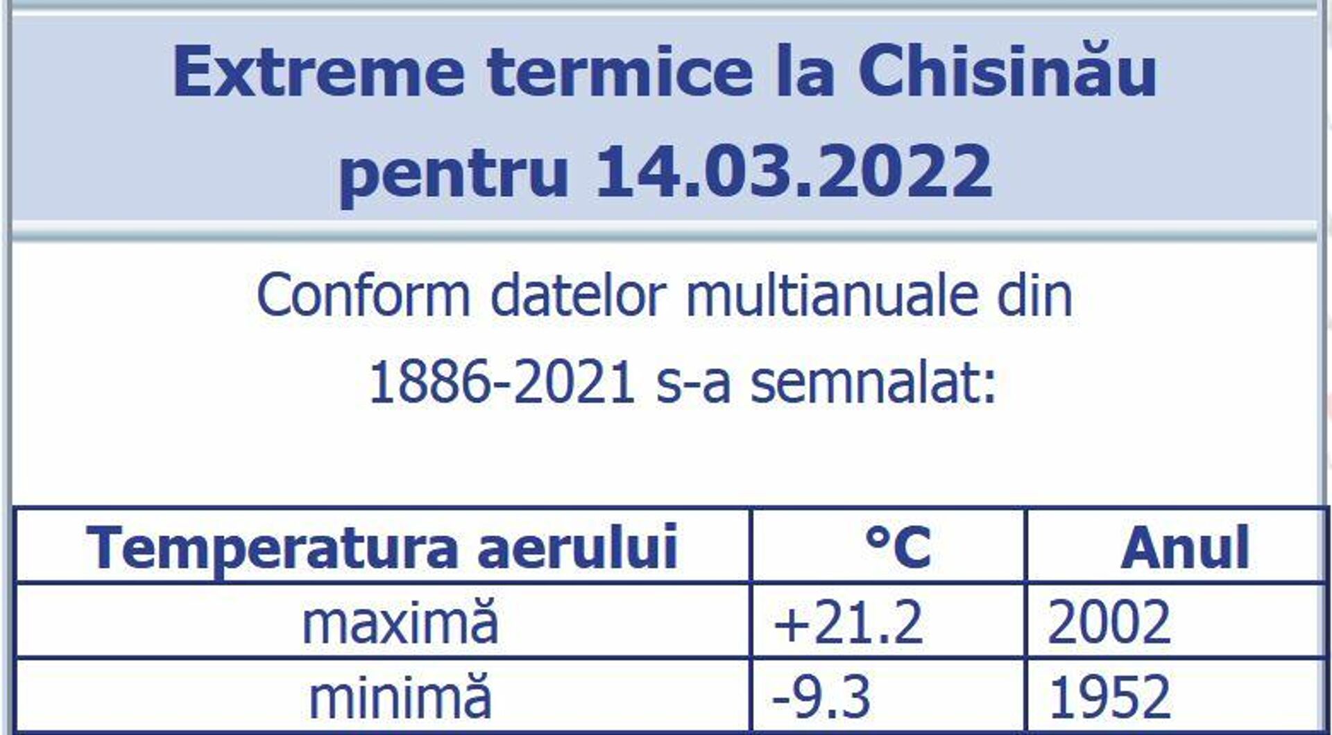 Valorile termice extreme pentru ziua de 14 martie, în Chișinău, în perioada de monitorizare 1886 - 2021 - Sputnik Moldova, 1920, 13.03.2022