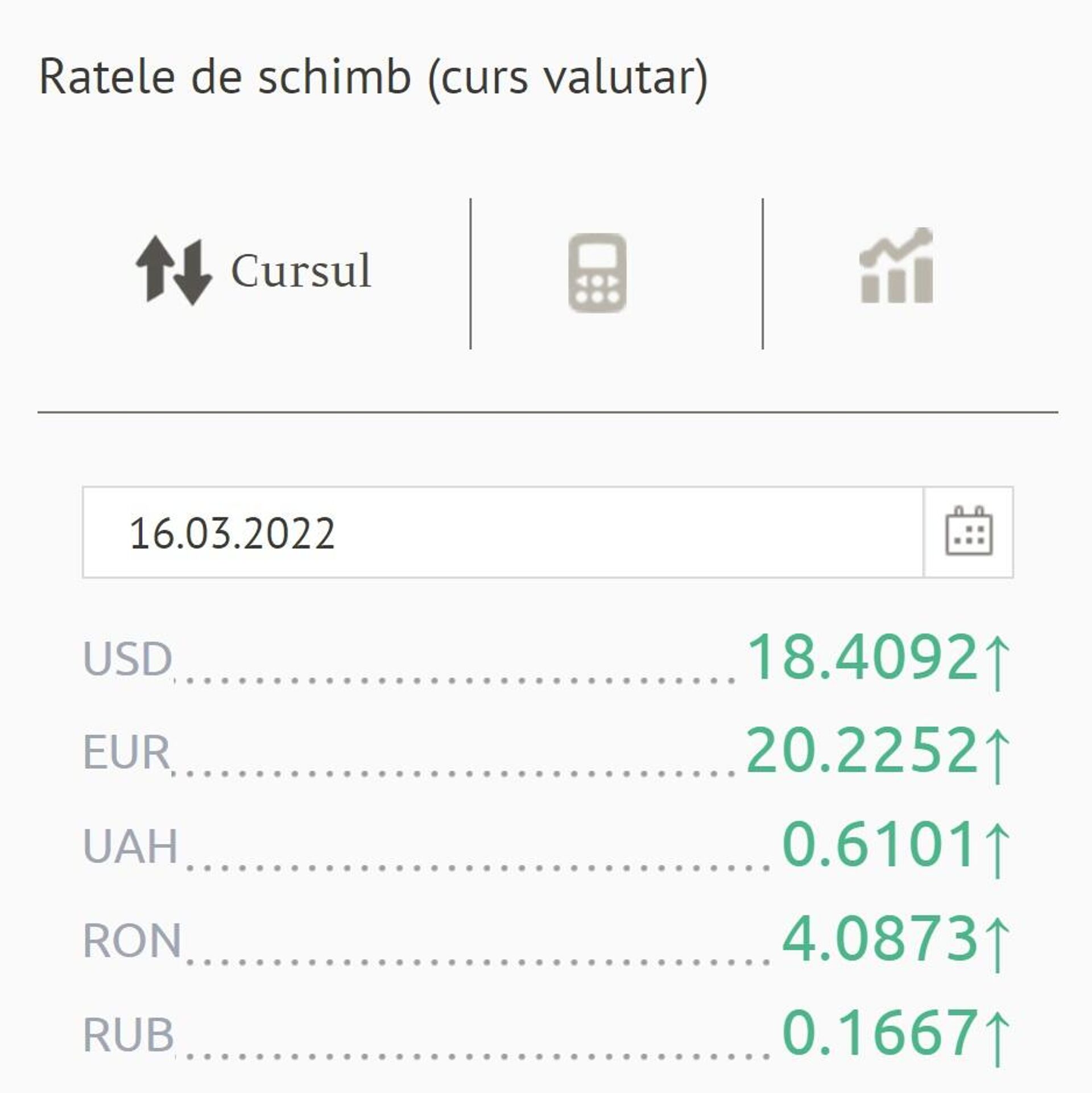 Ratele de schimb (curs valutar) BNM pentru 16 martie 2022 - Sputnik Moldova, 1920, 16.03.2022