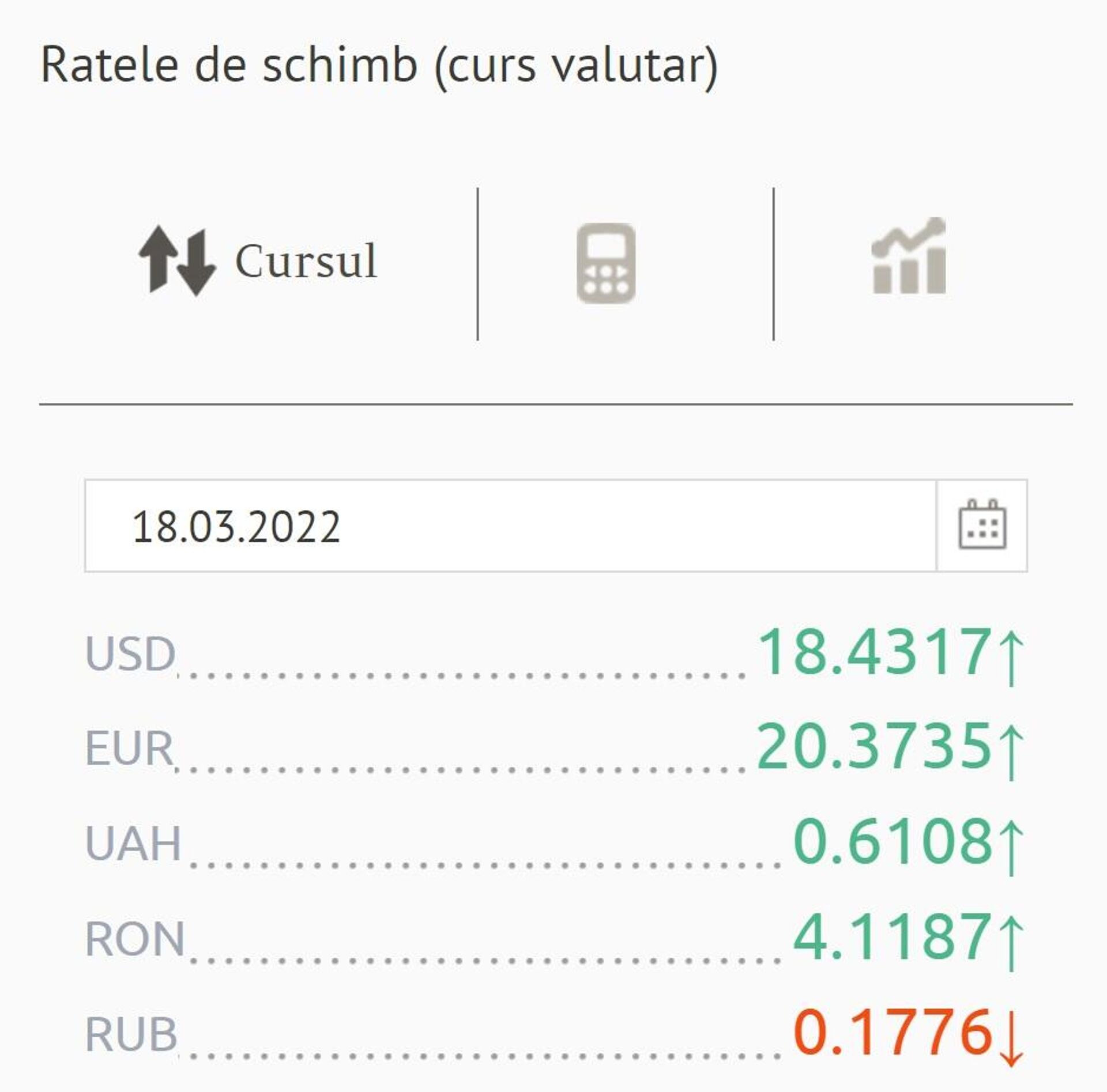 Ratele de schimb (curs valutar) BNM pentru 18 martie 2022 - Sputnik Moldova, 1920, 17.03.2022