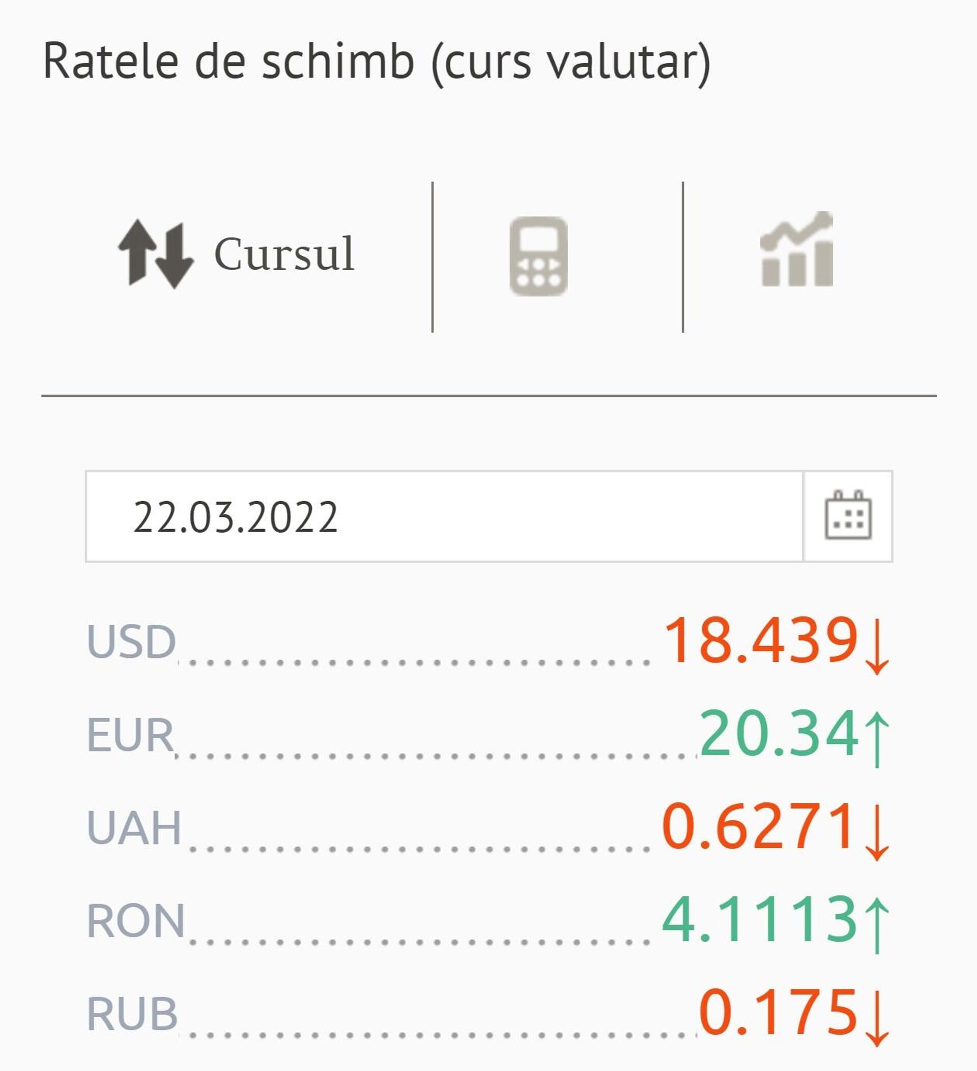 Ratele de schimb (curs valutar) BNM pentru 22 martie 2022 - Sputnik Moldova, 1920, 21.03.2022