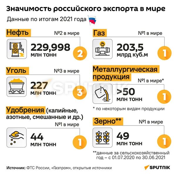 По каким статьям экспорта Россия лидирует в мире - Sputnik Молдова
