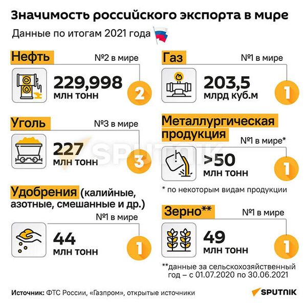 По каким статьям экспорта Россия лидирует в мире  (МОБ) - Sputnik Молдова