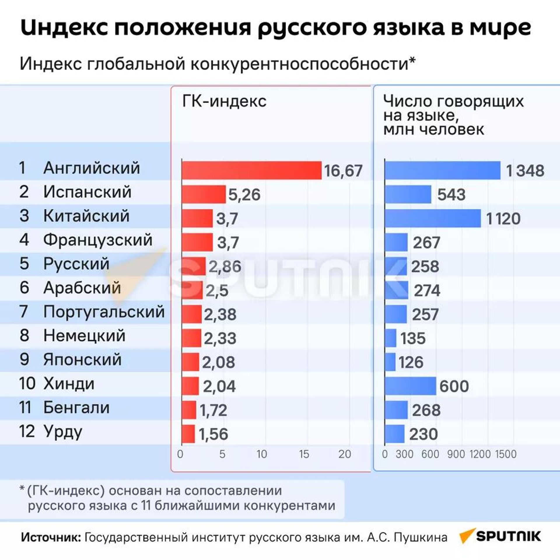 Индекс положения русского языка в мире - Sputnik Молдова, 1920, 04.04.2022