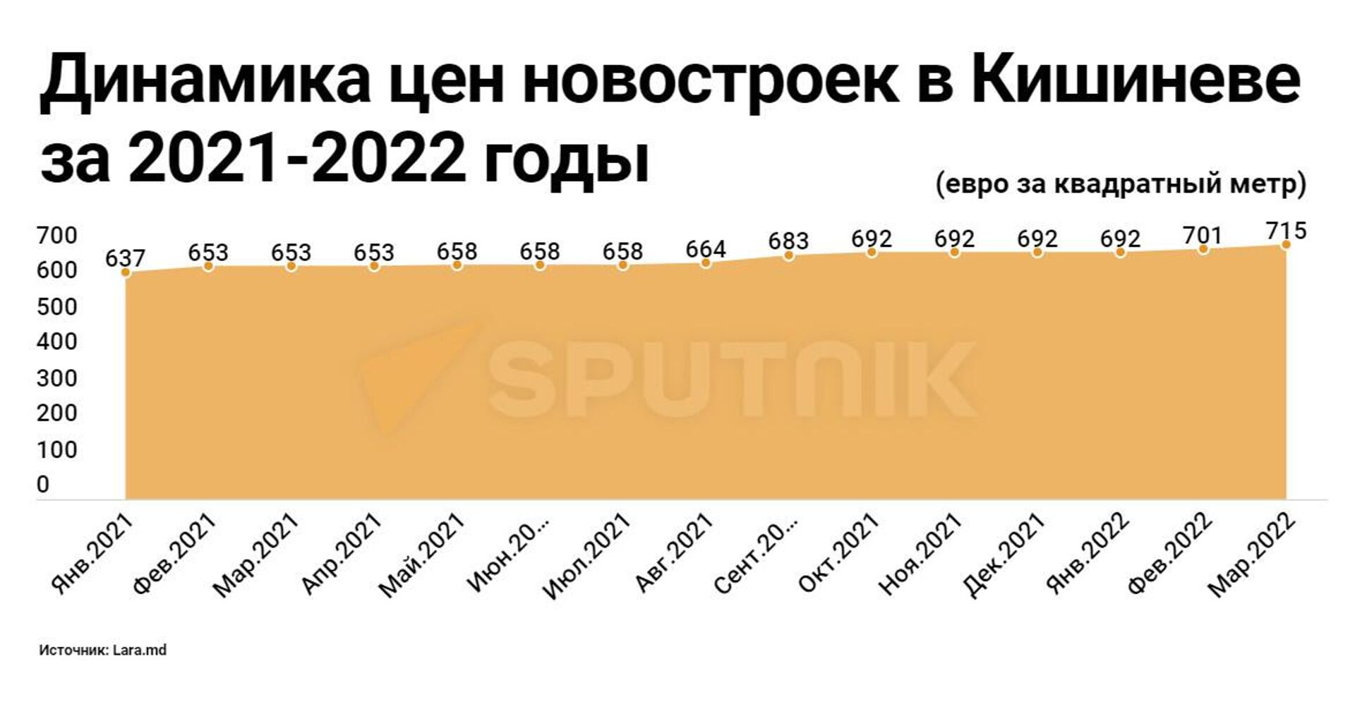 Динамика цен за квадратный метр в новостройках Кишинева - Sputnik Молдова, 1920, 17.04.2022