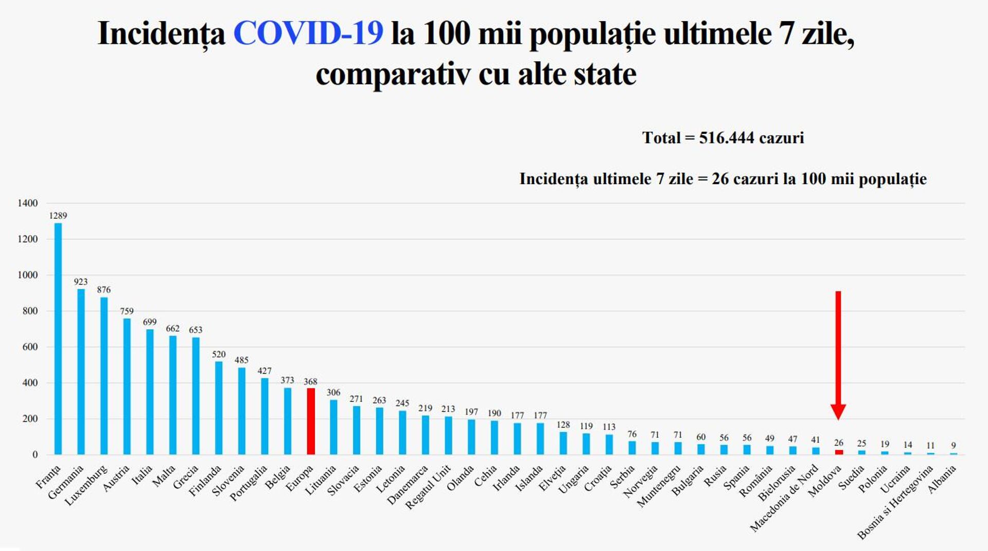 Заболеваемость коронавирусом на 100 тысяч населения за последние 7 дней в сравнении с другими странами - Sputnik Молдова, 1920, 20.04.2022