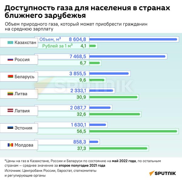Доступность газа для населения в странах ближнего зарубежья - Sputnik Молдова