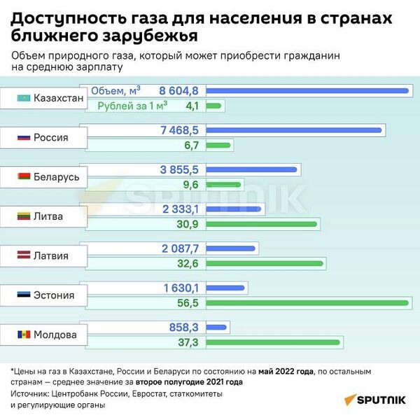 Доступность газа для населения в странах ближнего зарубежья (mob) - Sputnik Молдова