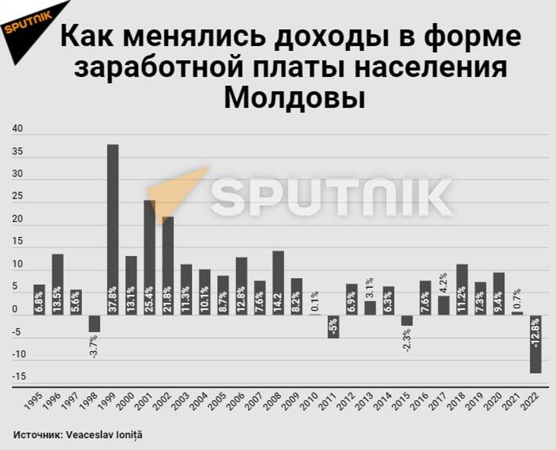 Как менялись доходы в форме заработной платы населения Молдовы - Sputnik Молдова, 1920, 10.06.2022