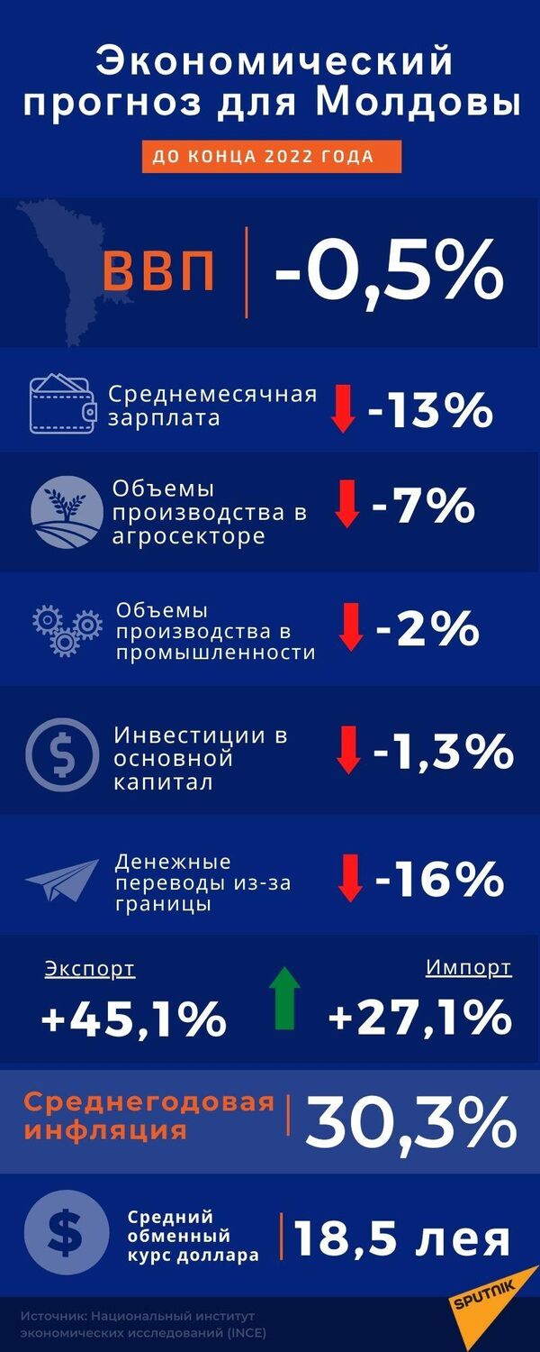 Экономический прогноз для Молдовы - Sputnik Молдова