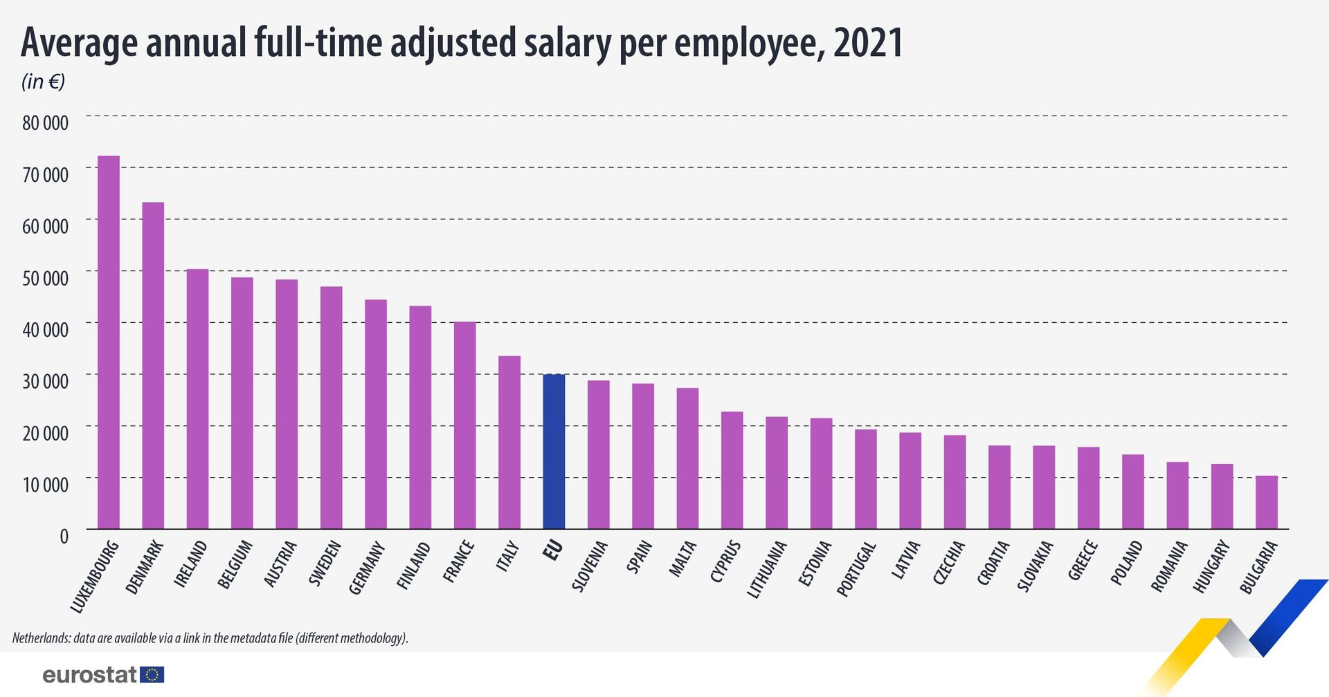 Salariul mediu anual ajustat pentru angajaţii cu normă întreagă din Uniunea Europeană pentru anul 2021 - Sputnik Moldova-România, 1920, 19.12.2022