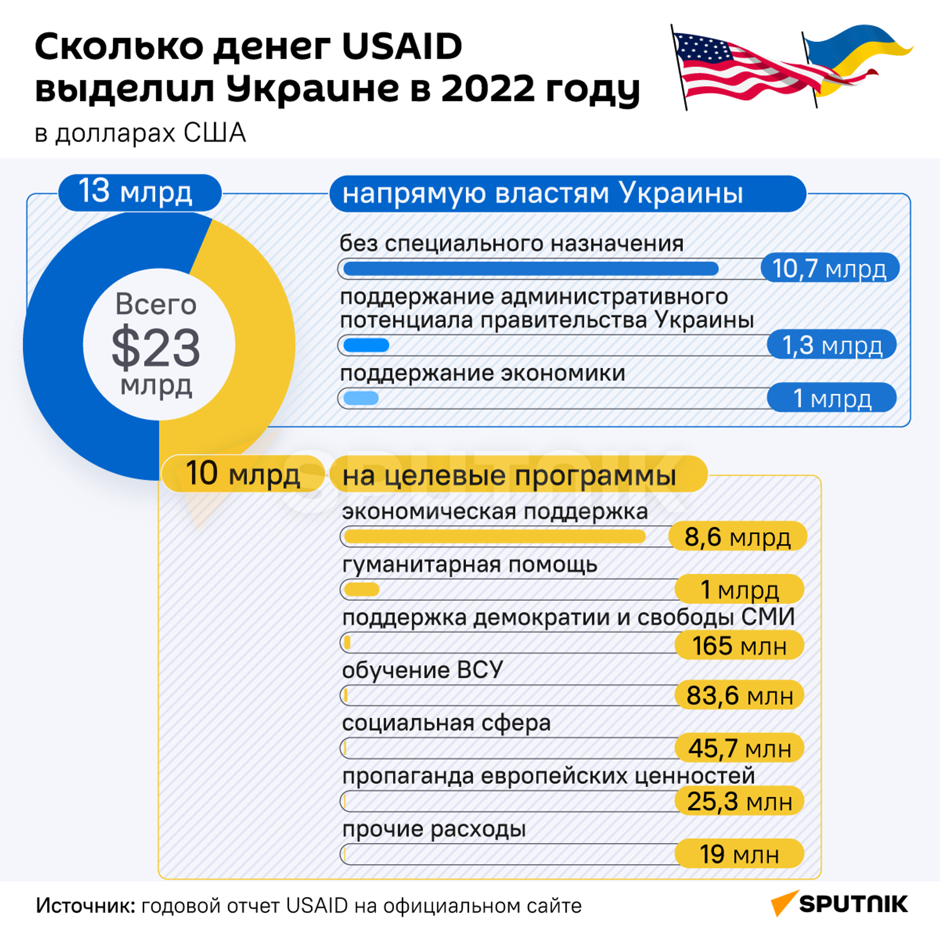 Сколько денег USAID выделил Украине в 2022 году в долларах США - Sputnik Молдова, 1920, 17.01.2023