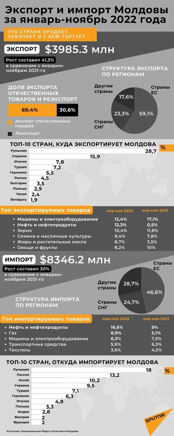 Экспорт-импорт Молдовы за январь-ноябрь 2022 - Sputnik Молдова