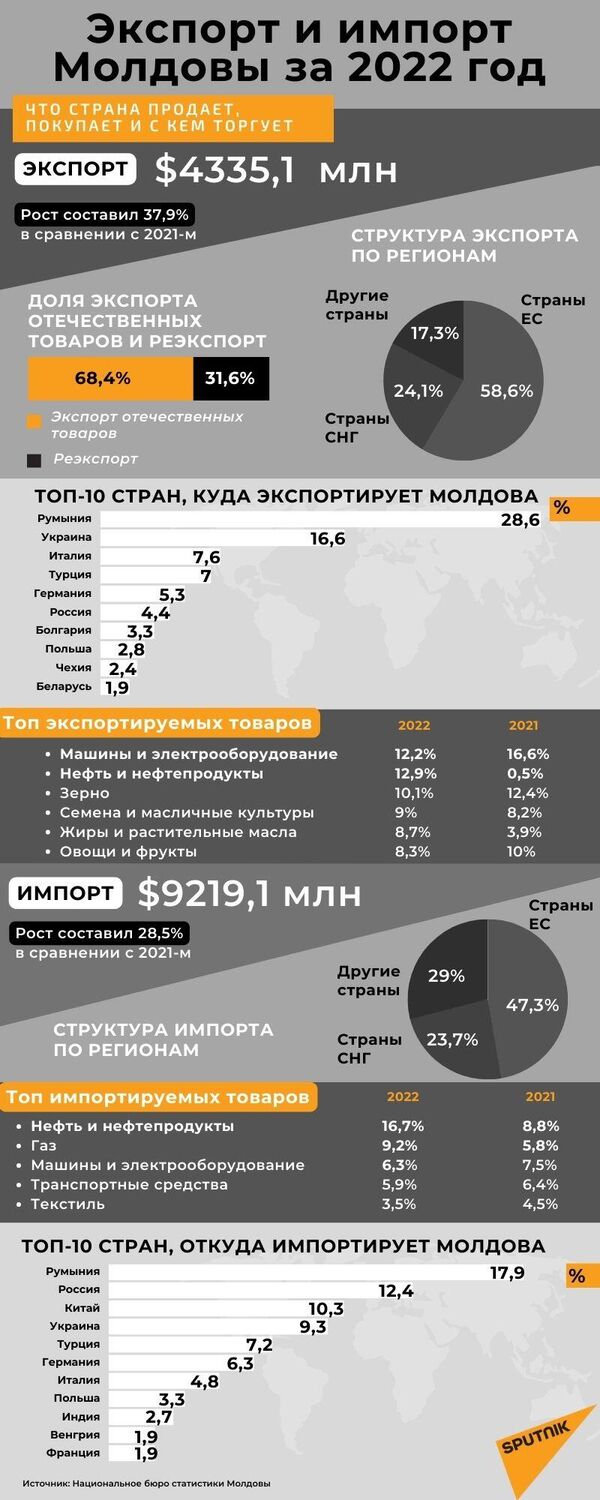 Как торгует Молдова: экспорт и импорт страны в 2022 году - Sputnik Молдова