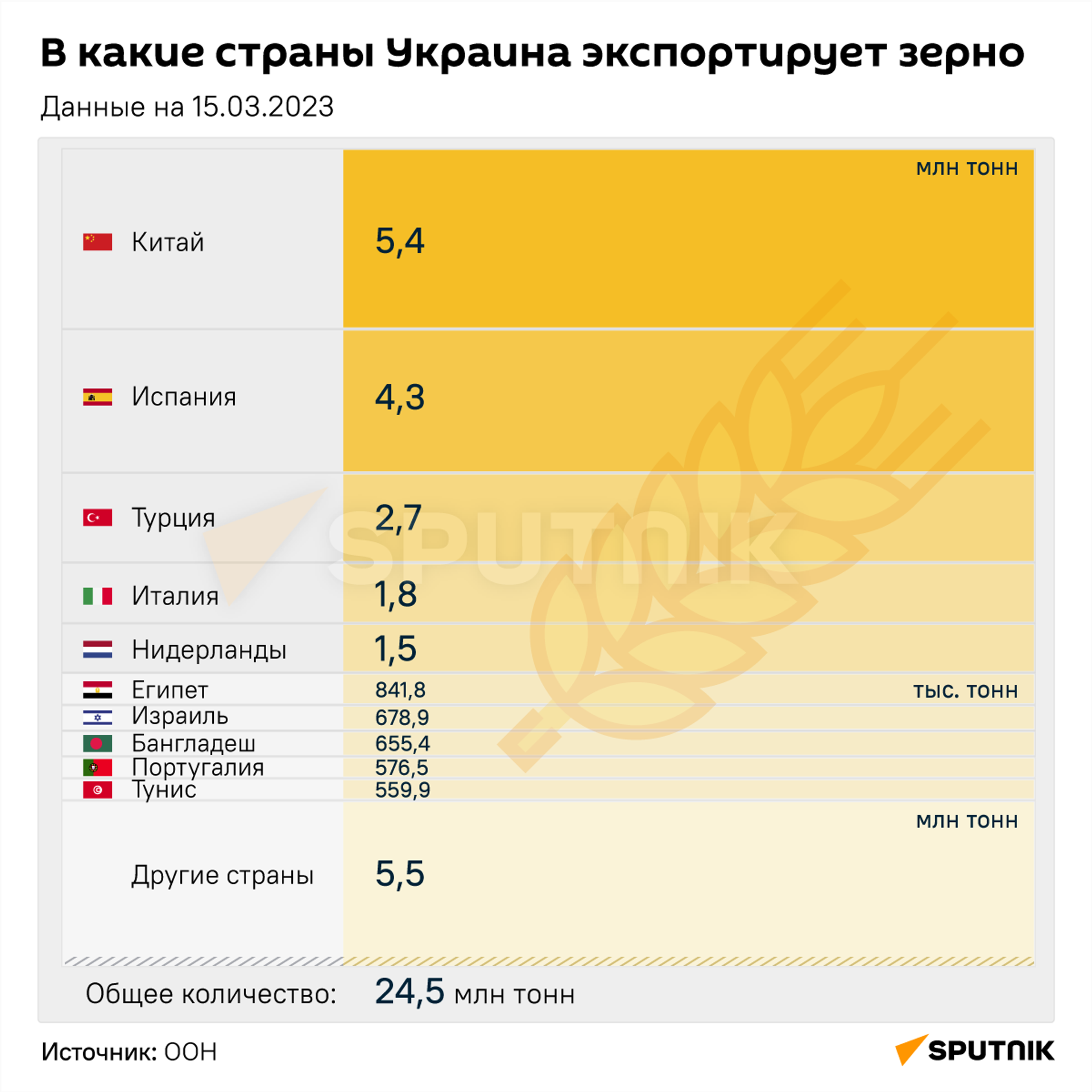 В какие страны Украина экспортирует зерно - Sputnik Молдова, 1920, 16.03.2023