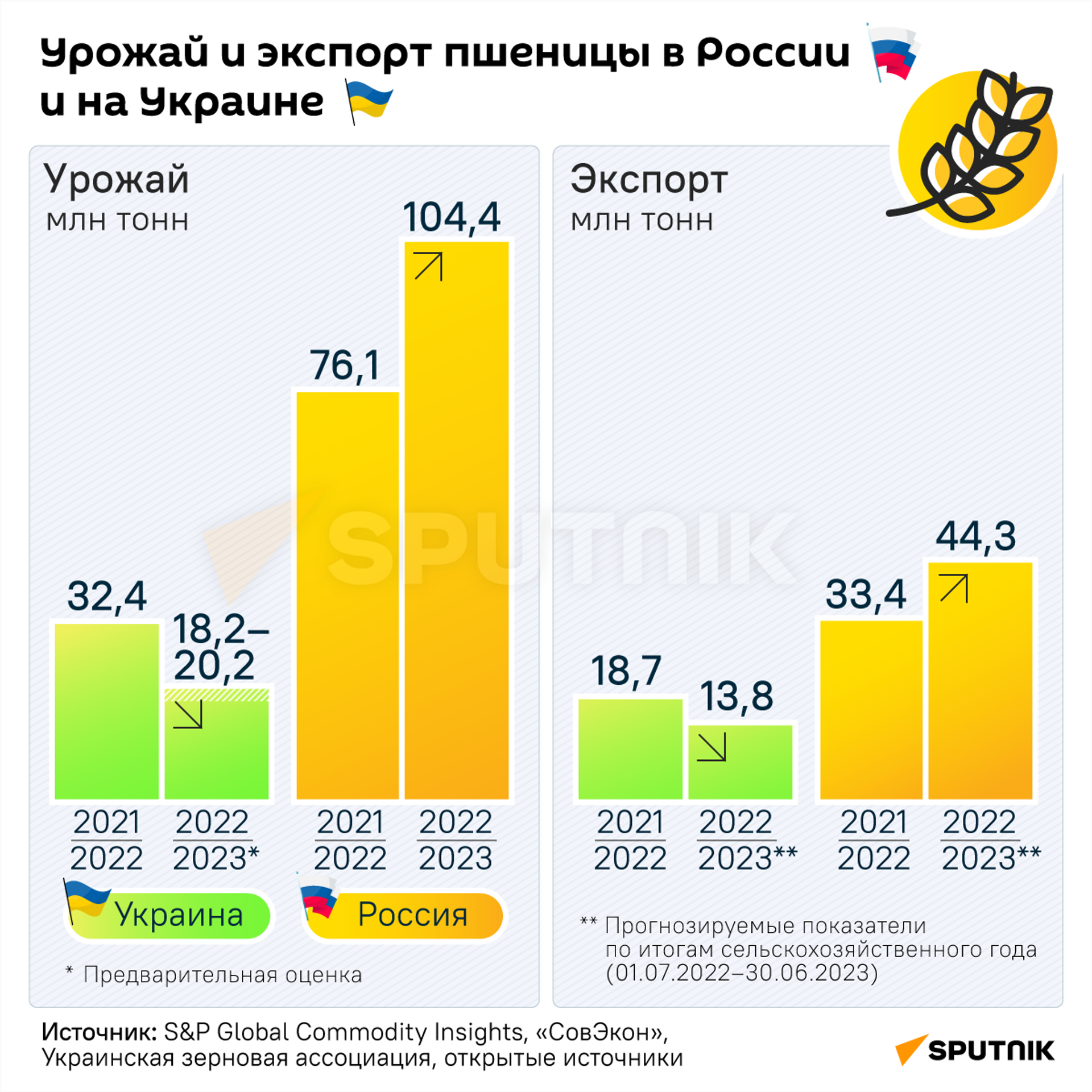 Урожай и экспорт пшеницы в России и на Украине - Sputnik Молдова, 1920, 16.03.2023