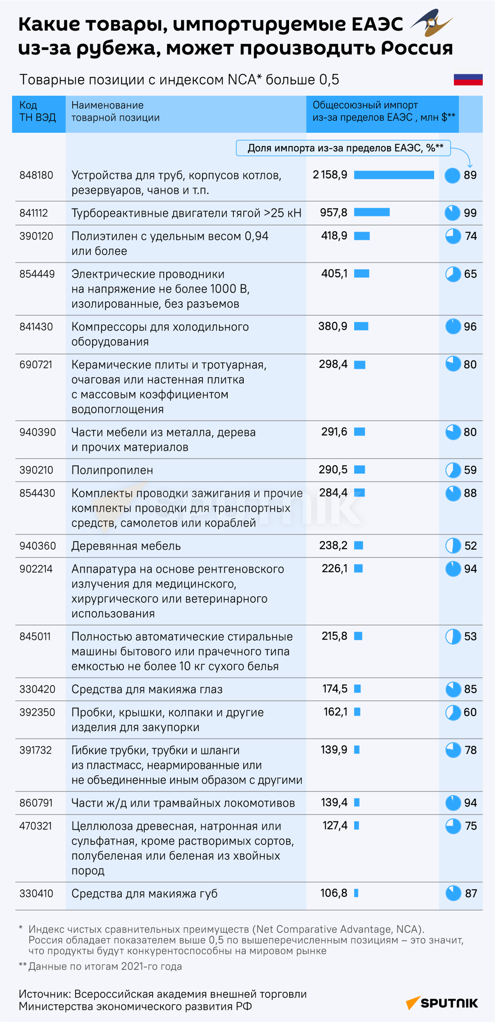 Какие товары, импортируемые ЕАЭС из-за рубежа, может производить Россия - Sputnik Молдова, 1920, 31.03.2023