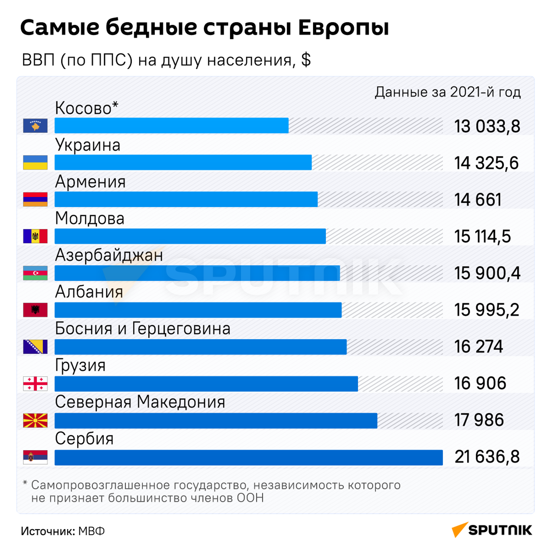 Самые бедные страны Европы - Sputnik Молдова, 1920, 27.04.2023
