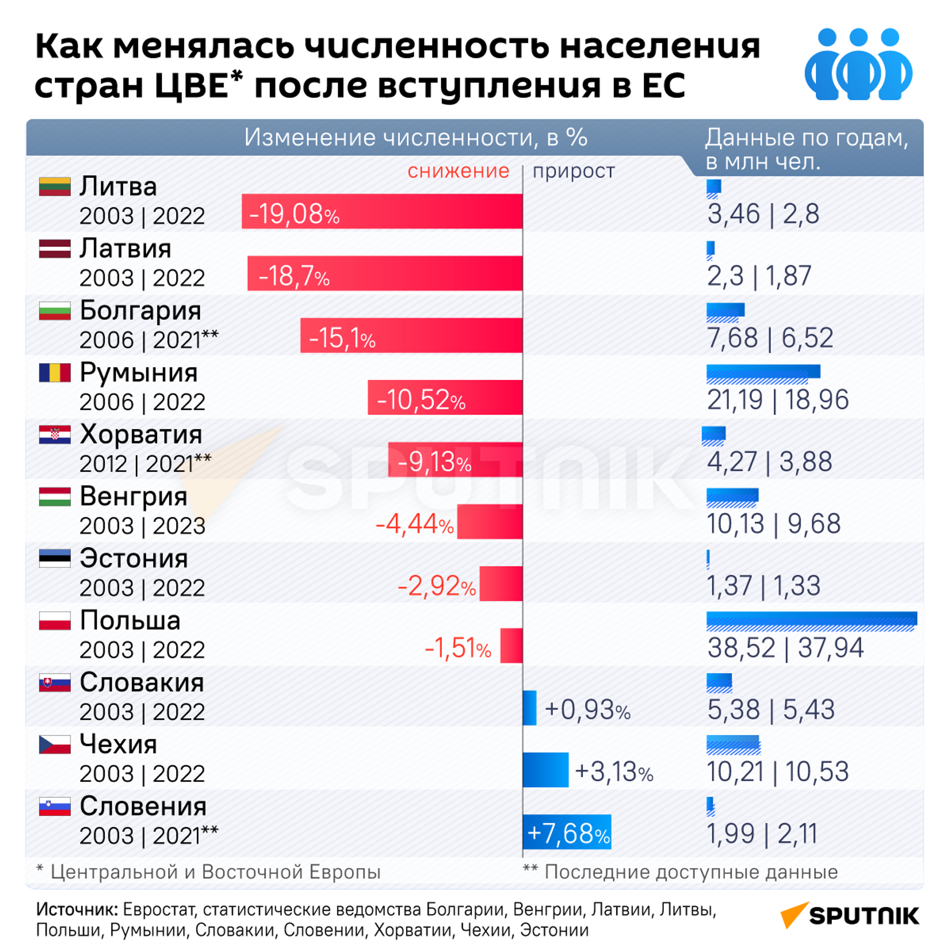Как менялась численность населения стран ЦВЕ после вступления в ЕС - Sputnik Молдова, 1920, 27.04.2023